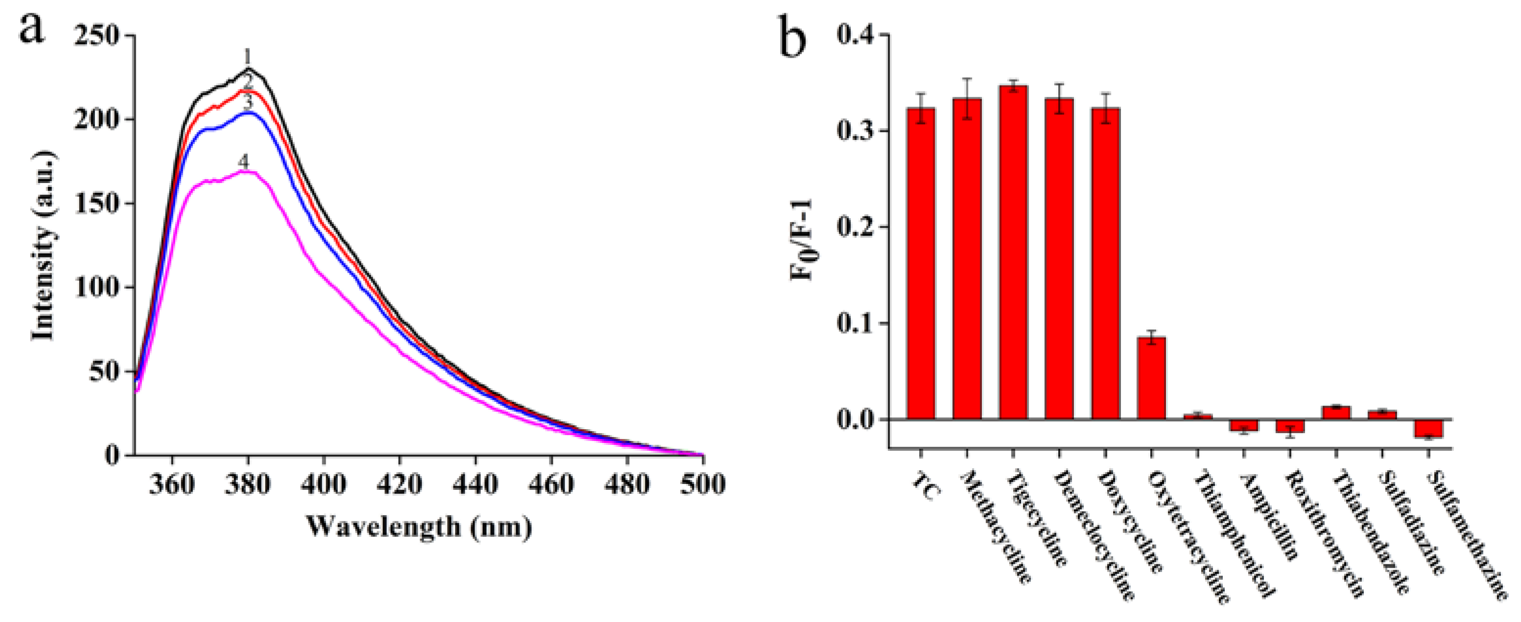 Chemosensors 10 00457 g003