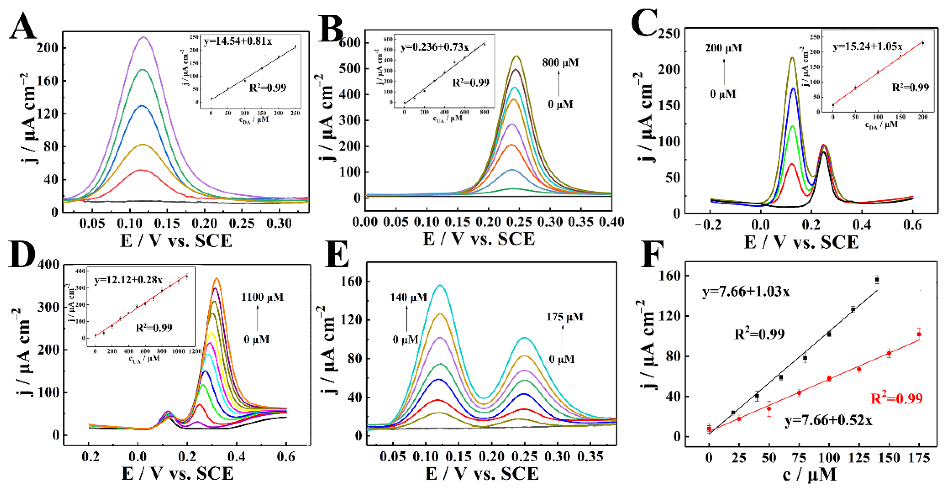 Chemosensors 10 00458 g005