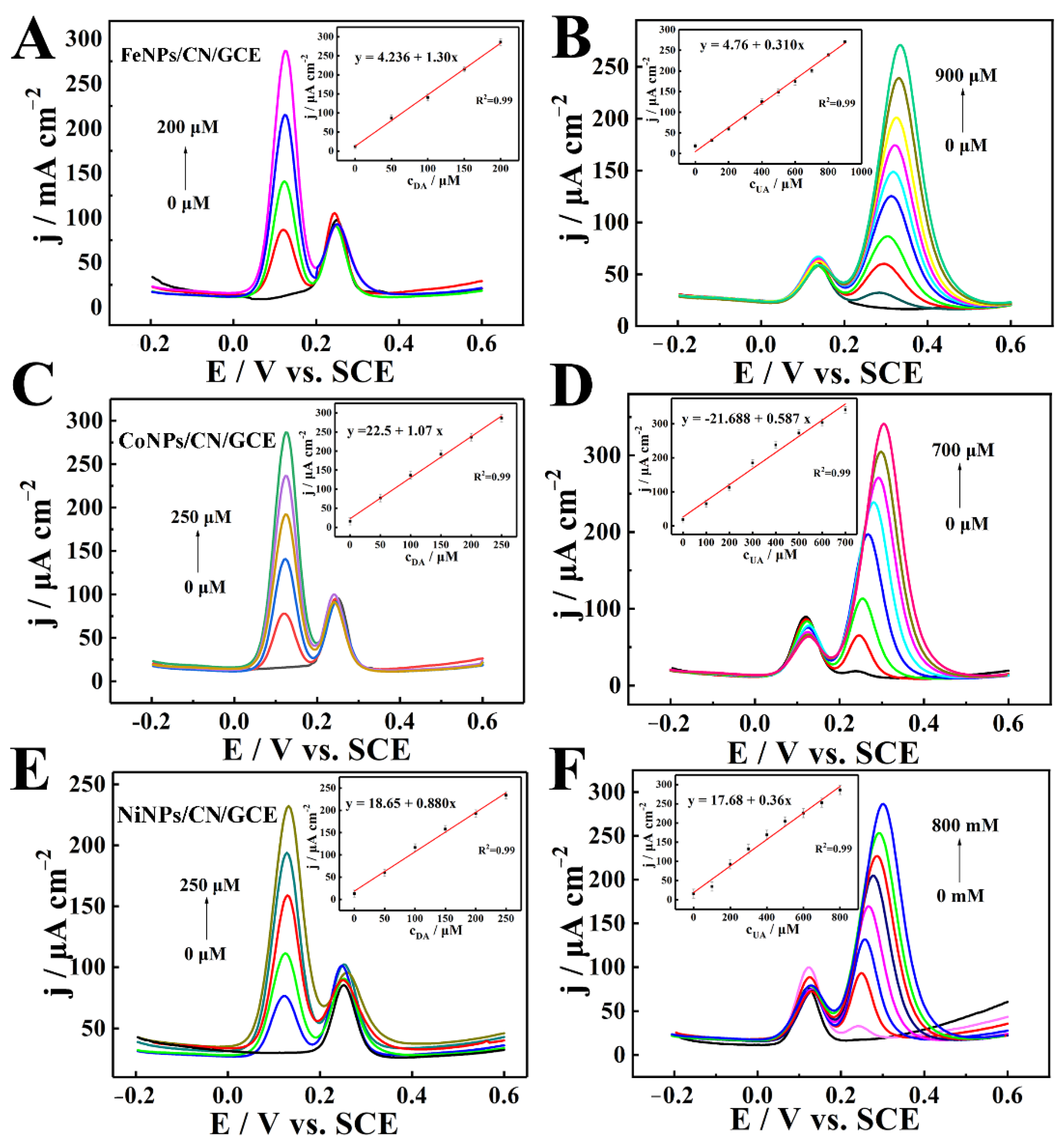 Chemosensors 10 00458 g006
