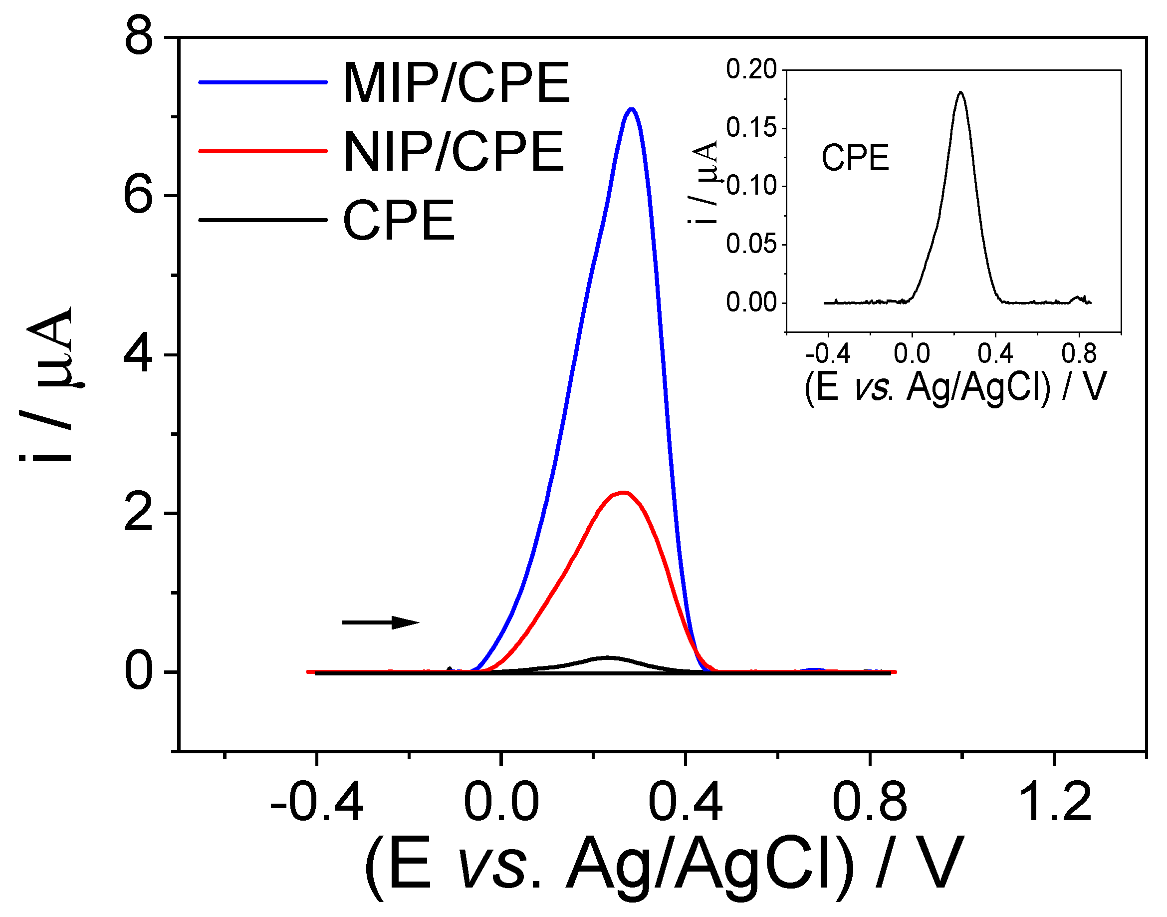 Chemosensors 10 00473 g007