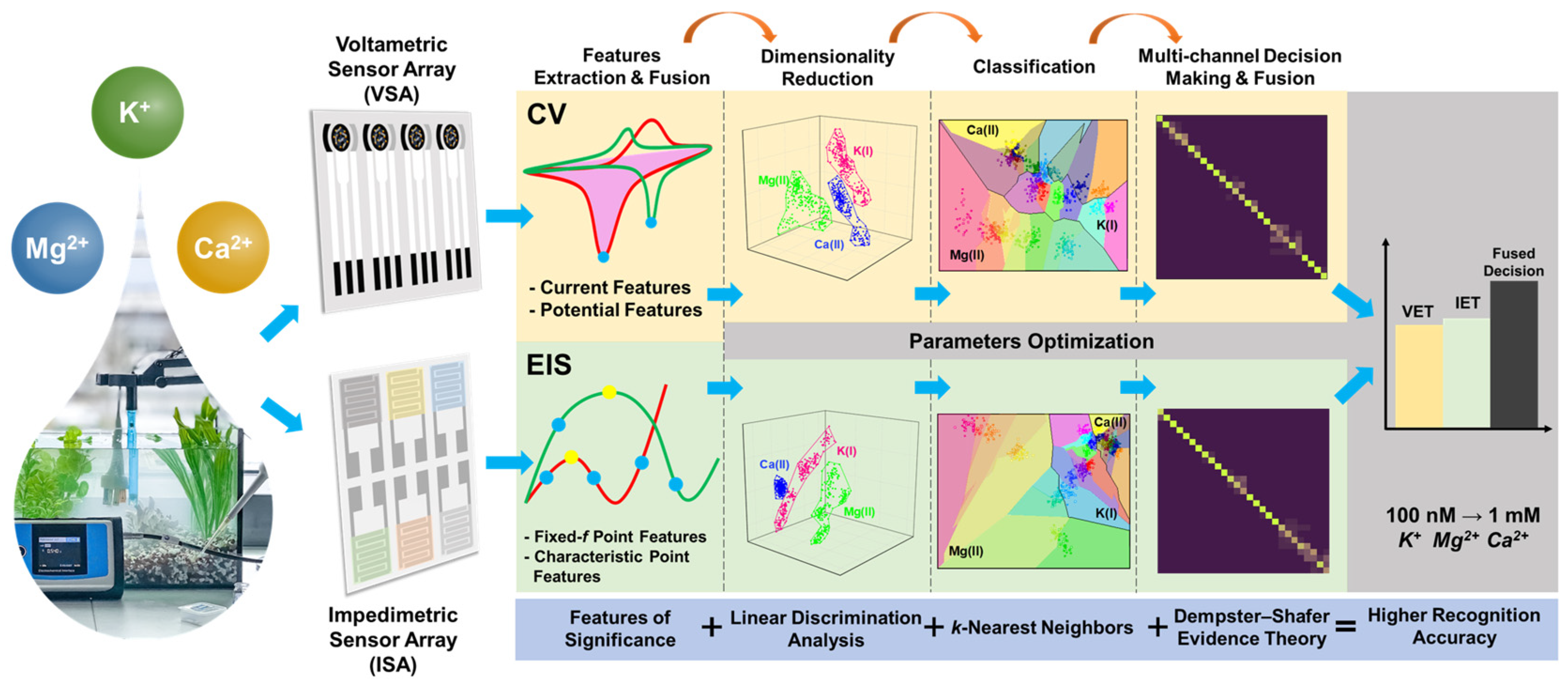 Chemosensors 10 00474 g001 Chemosensors 10 00474 g001