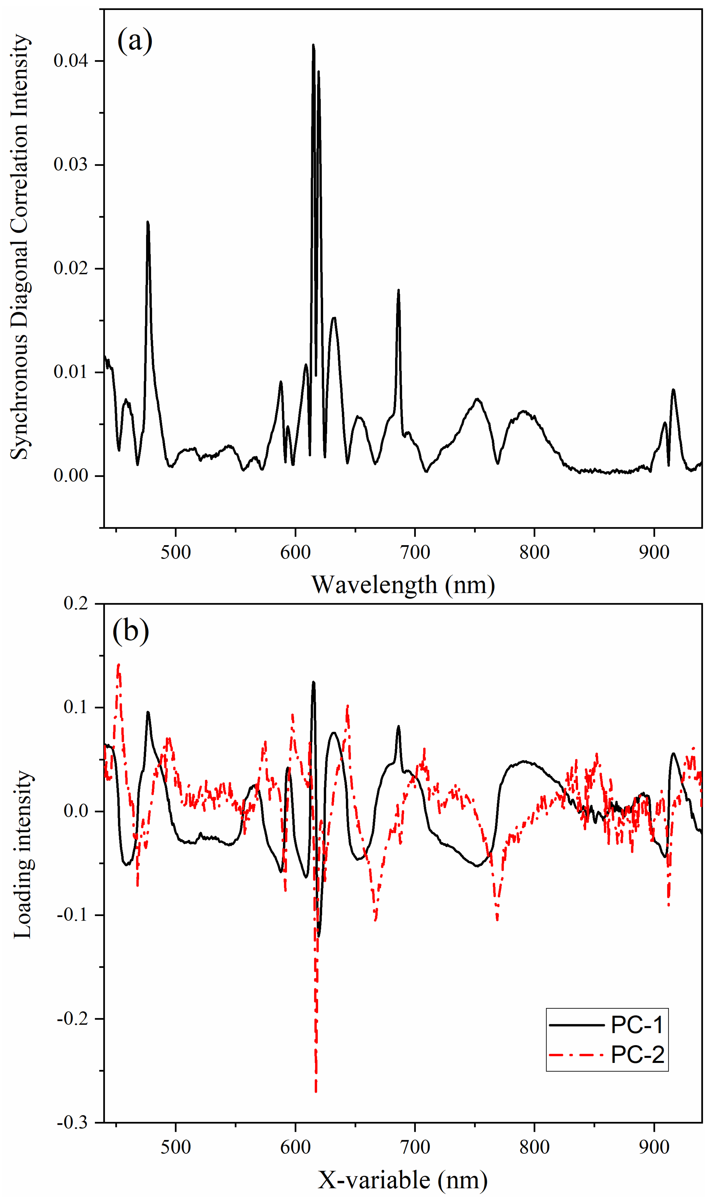 Chemosensors 10 00475 g003