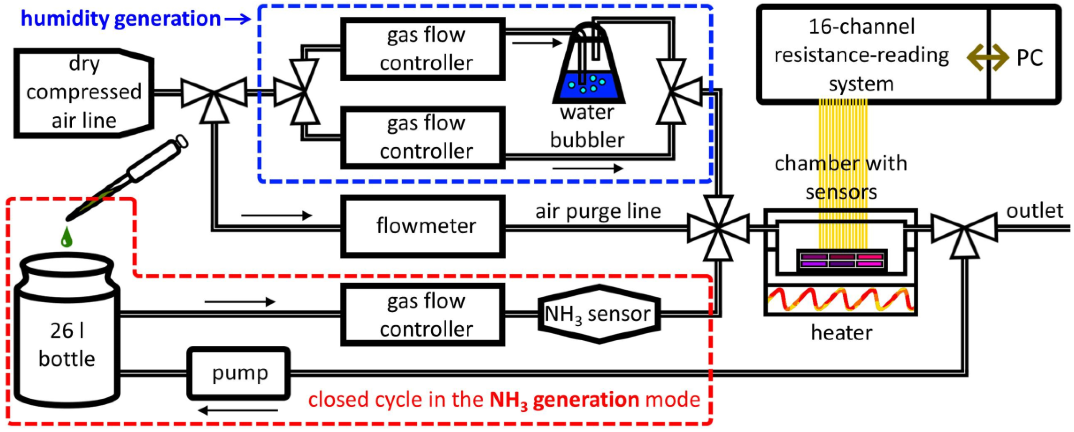 Chemosensors 10 00476 g002