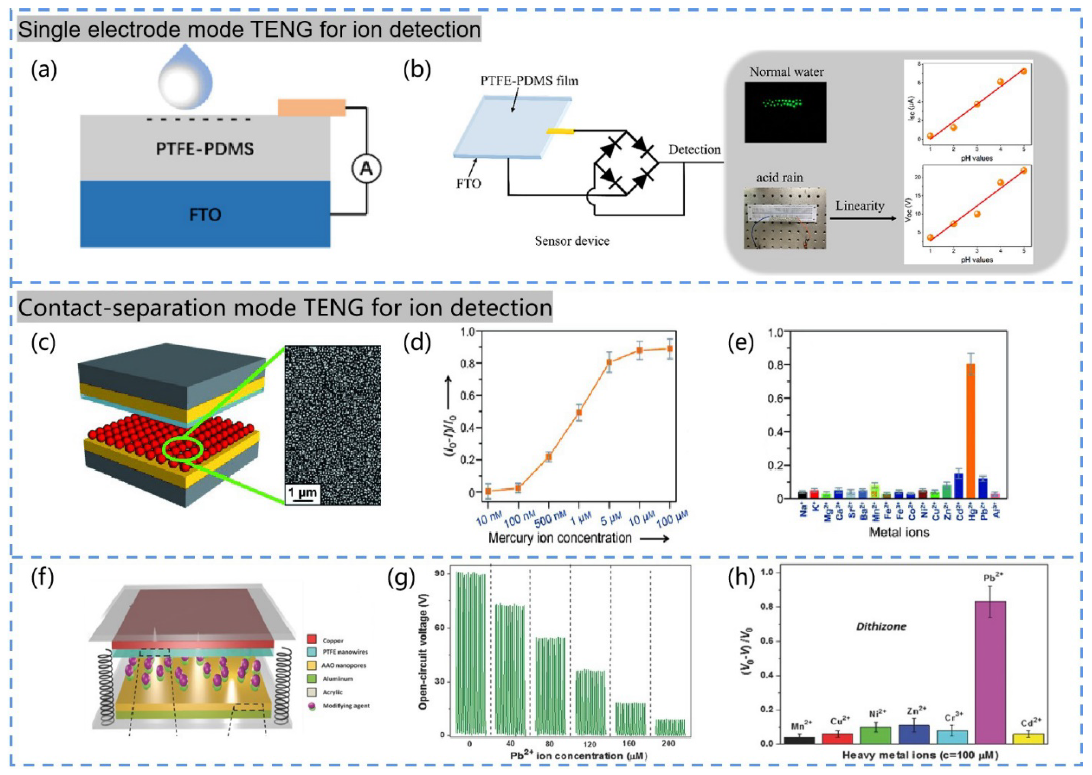 Chemosensors 10 00484 g015 Chemosensors 10 00484 g015