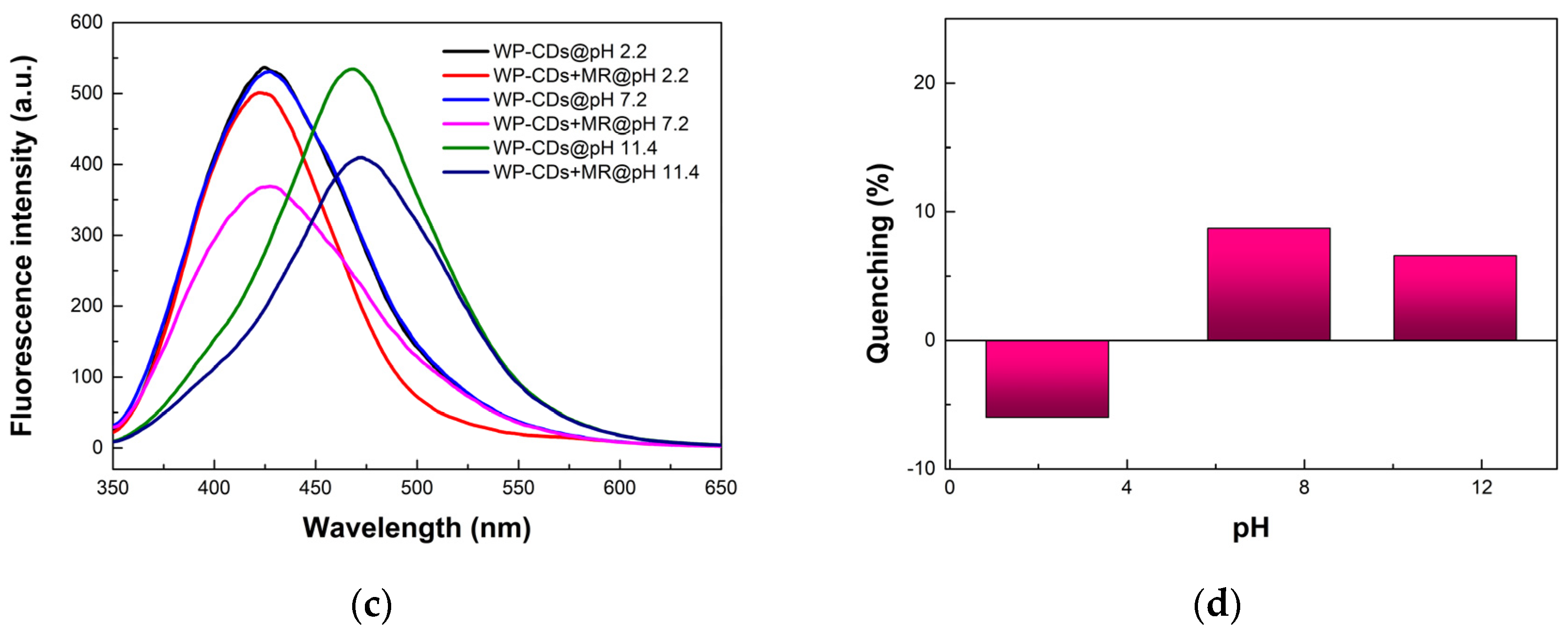 Chemosensors 10 00487 g003b Chemosensors 10 00487 g003b