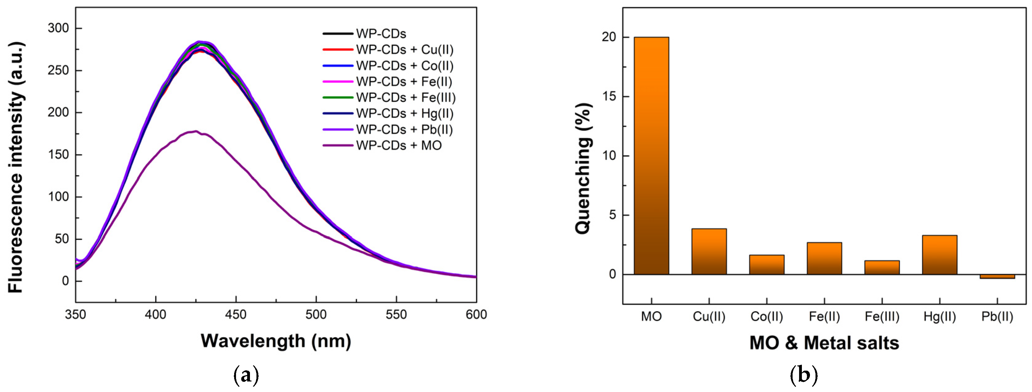 Chemosensors 10 00487 g004 Chemosensors 10 00487 g004
