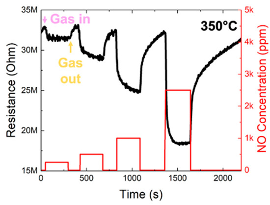 Mechanism of Fast NO Response in a WO3-Nanorod-Based Gas Sensor