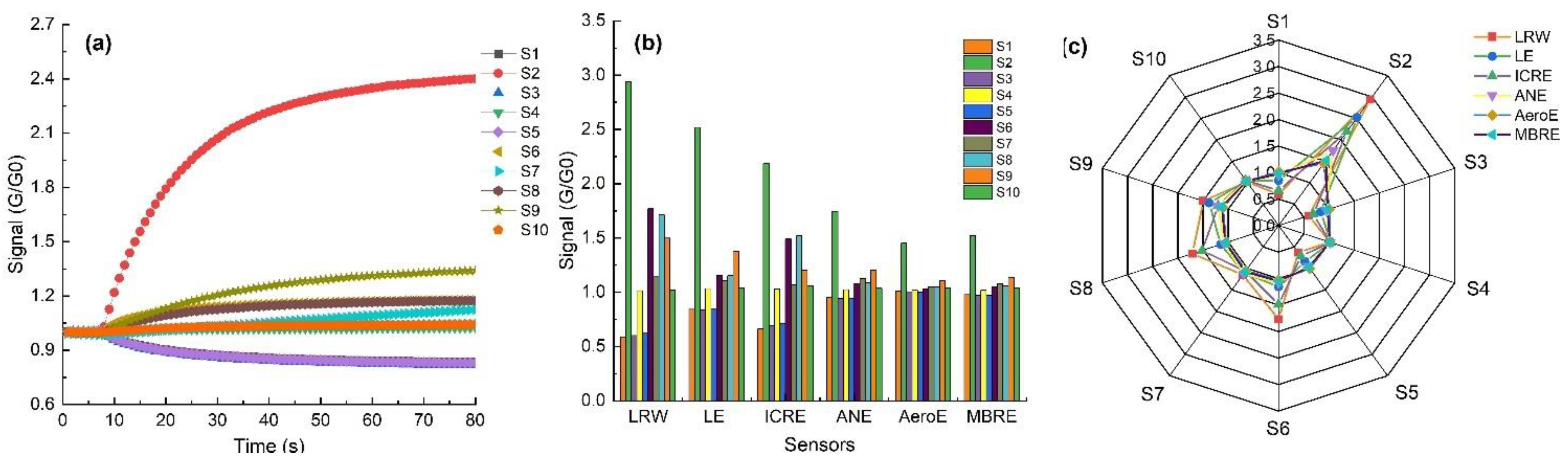 Chemosensors 10 00506 g003