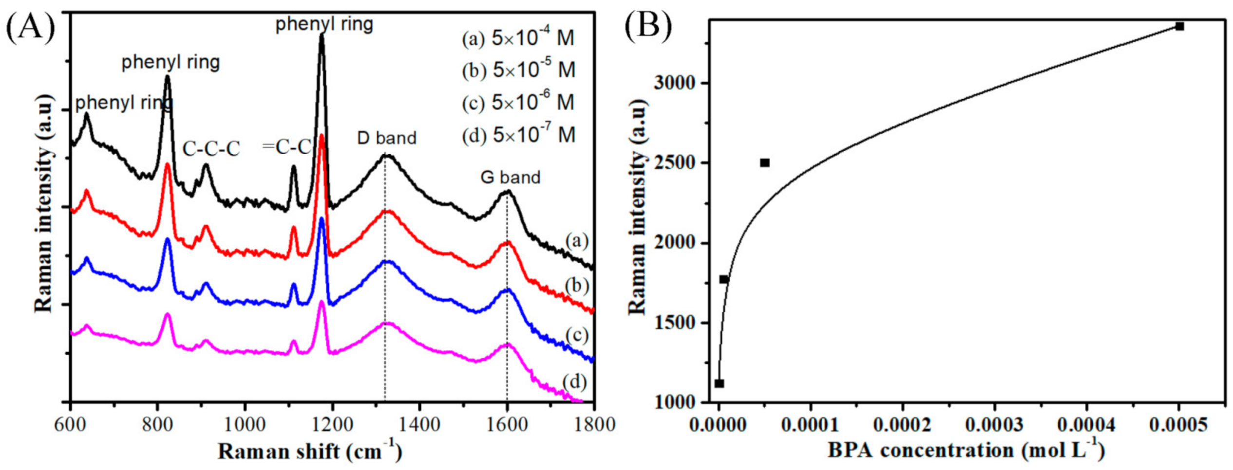Chemosensors 10 00507 g006 Chemosensors 10 00507 g006