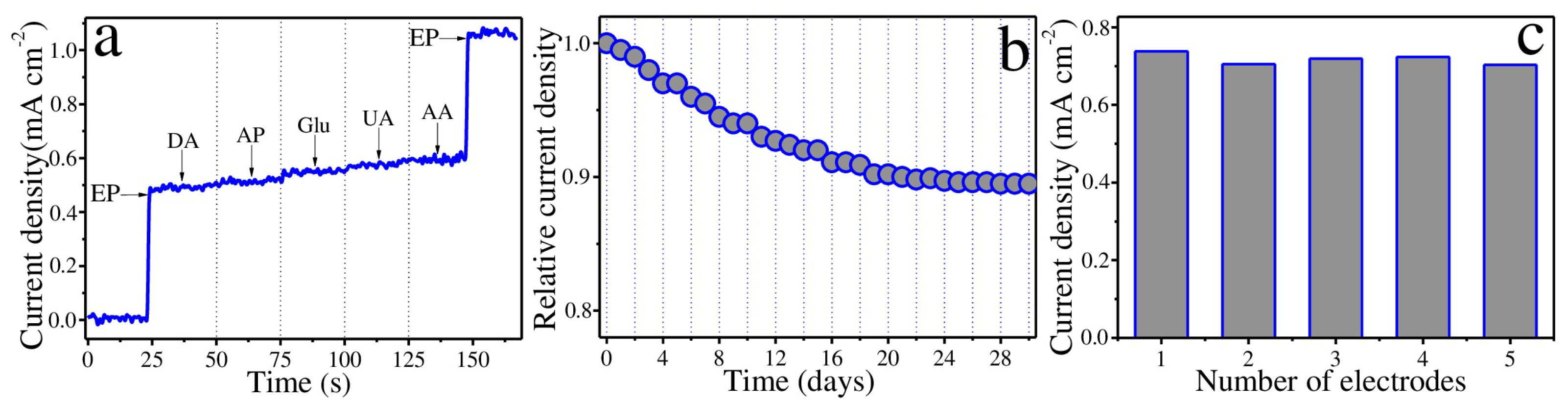 Chemosensors 10 00513 g006 Chemosensors 10 00513 g006