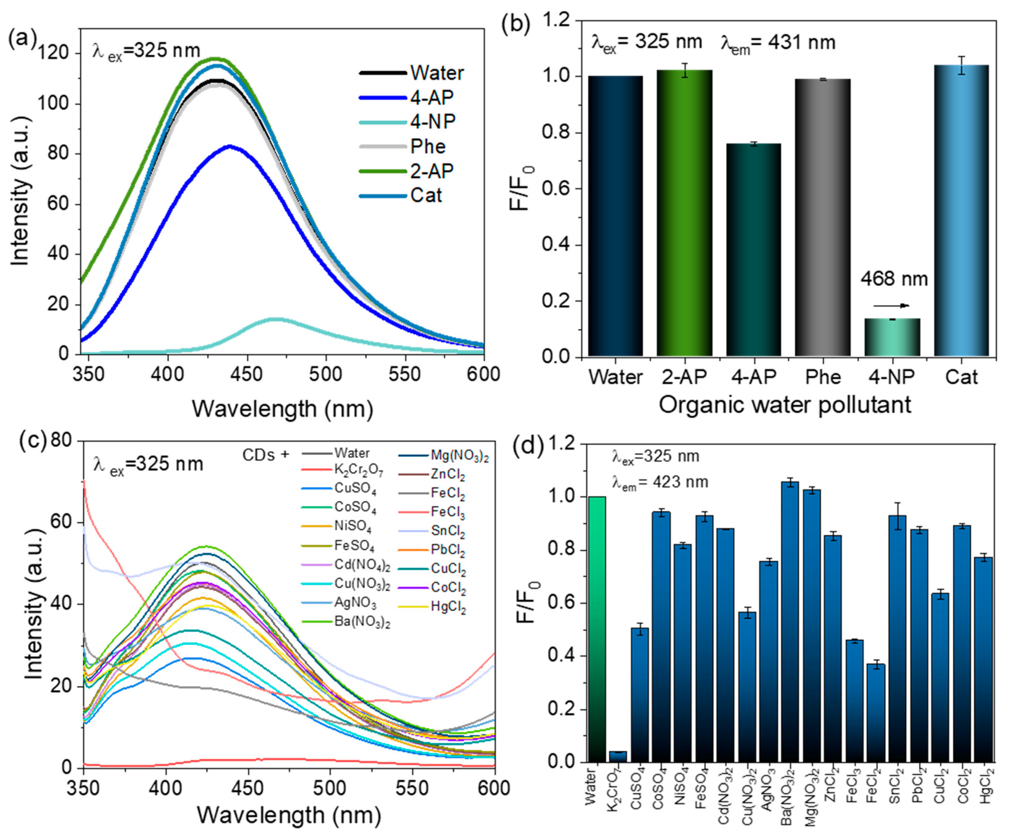 Chemosensors 10 00532 g002