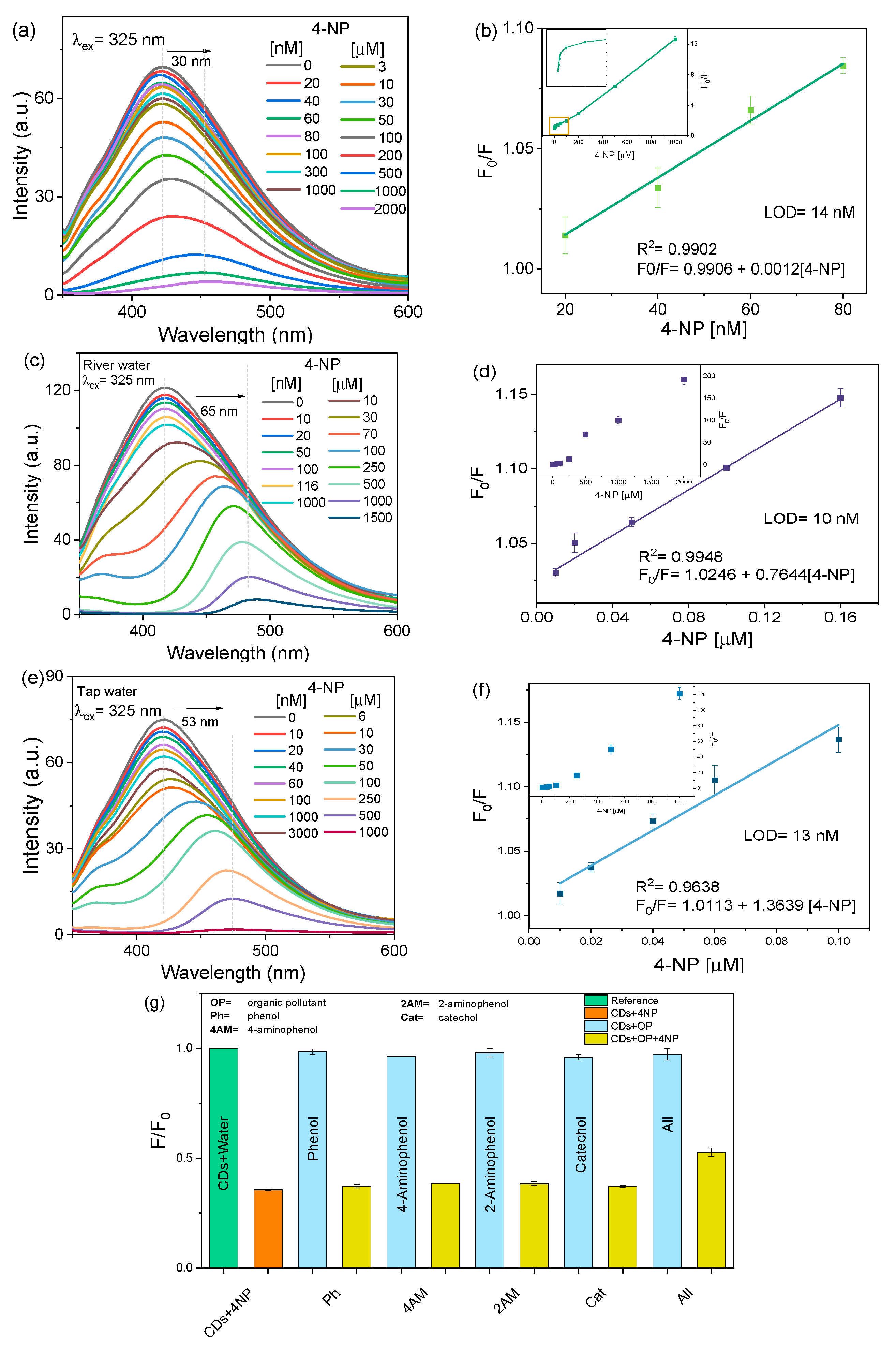 Chemosensors 10 00532 g003