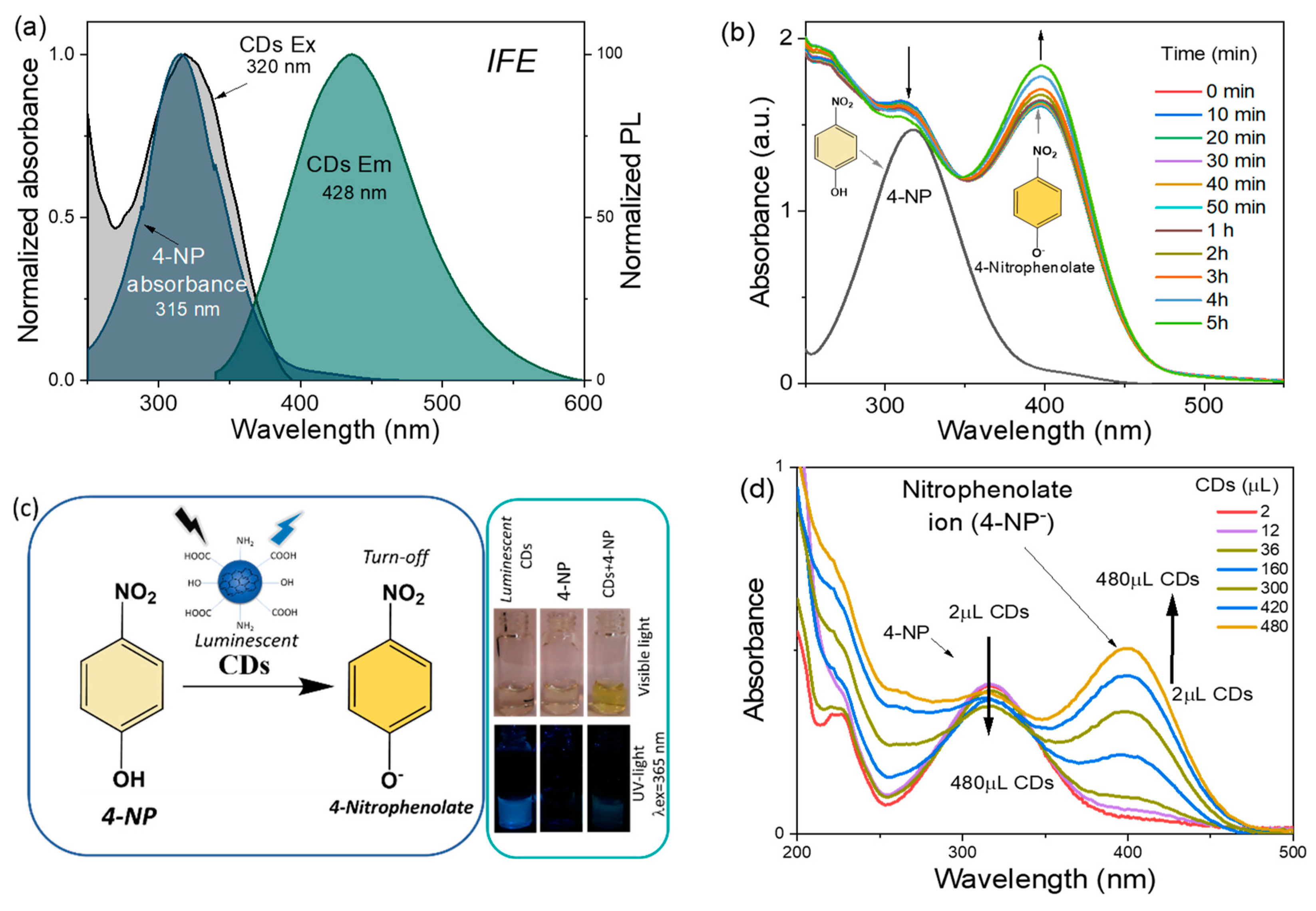 Chemosensors 10 00532 g005