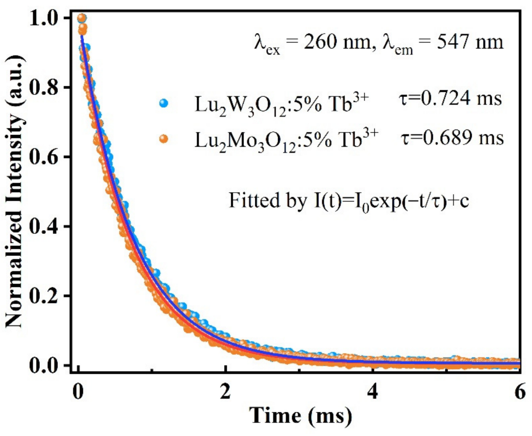 Chemosensors 10 00533 g014