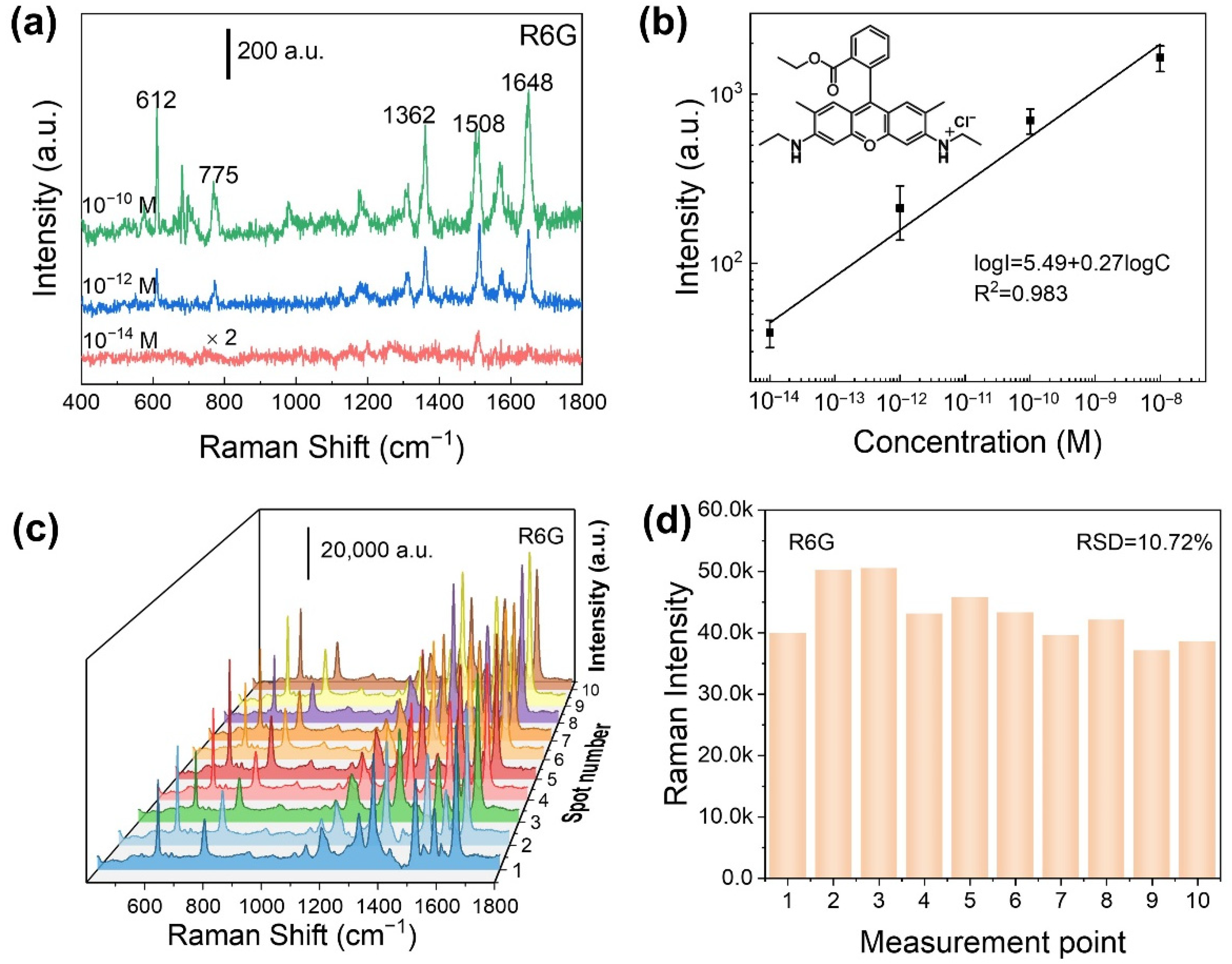 Chemosensors 10 00539 g003