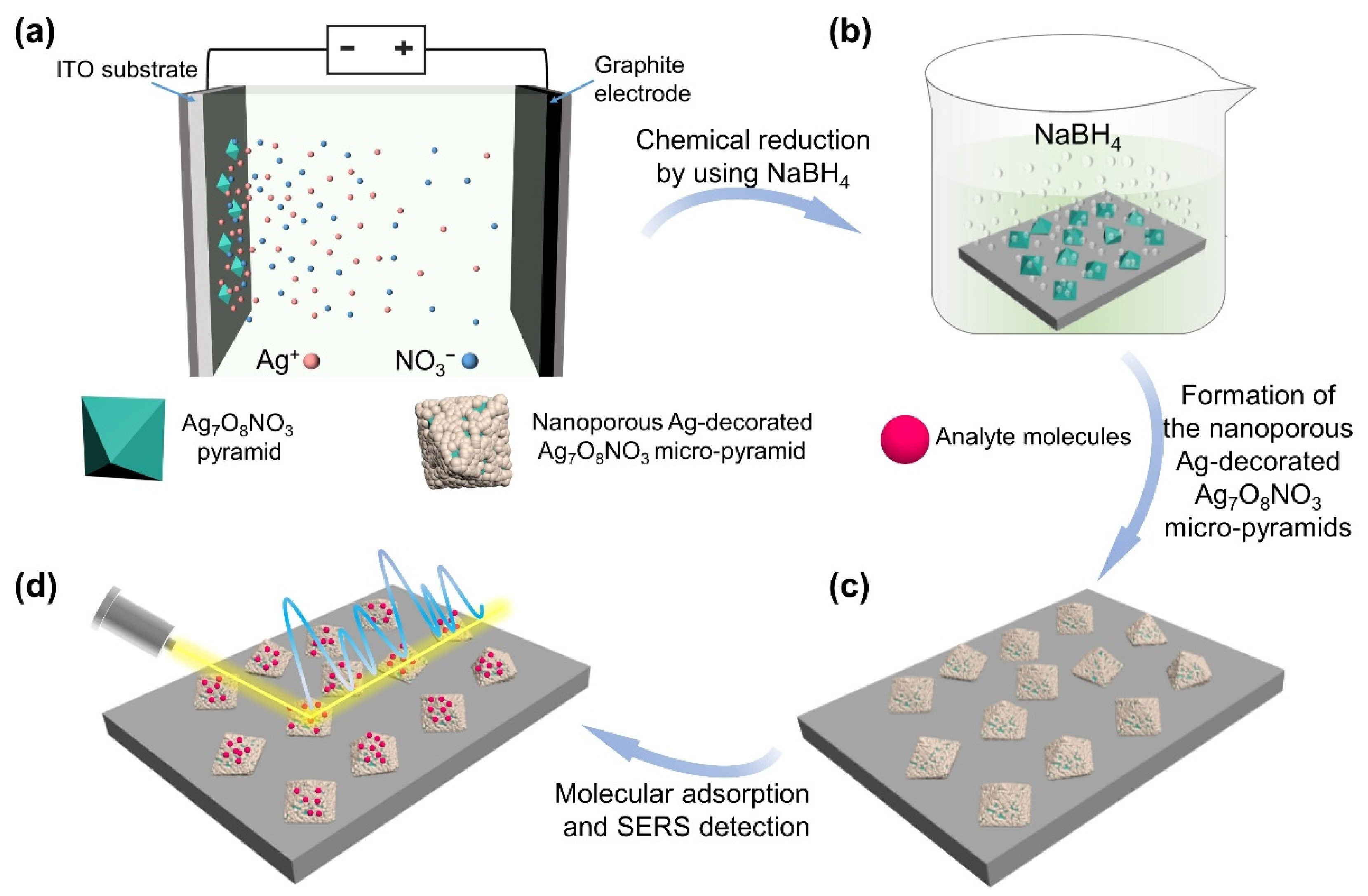 Chemosensors 10 00539 sch001