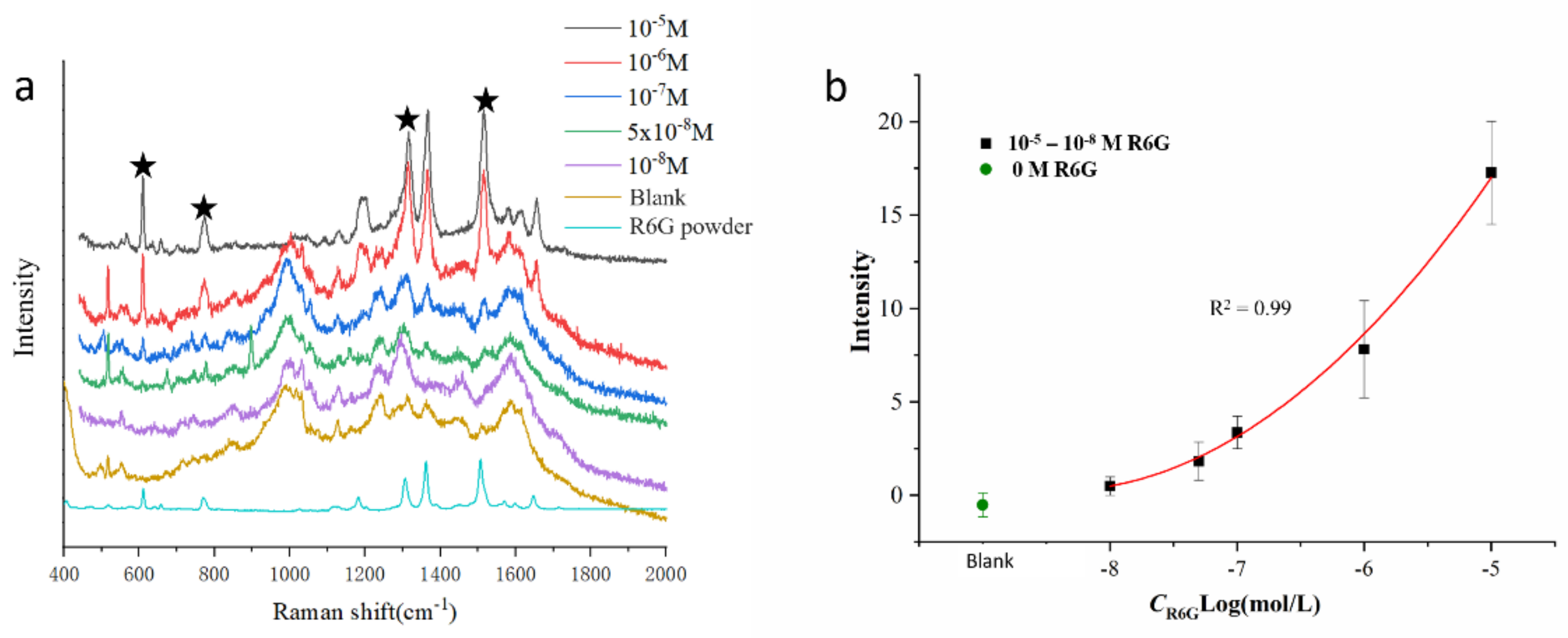 Chemosensors 11 00022 g005