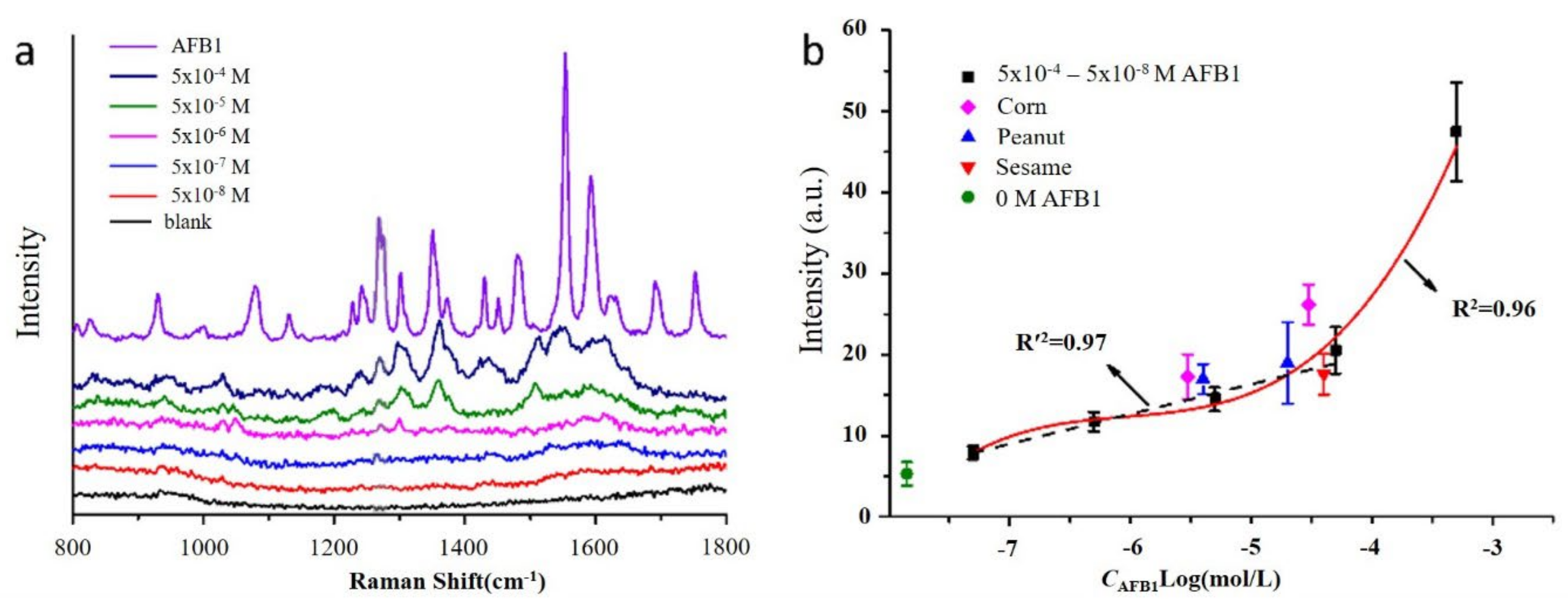 Chemosensors 11 00022 g006