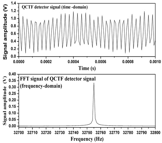 Chemosensors 11 00030 g006 550