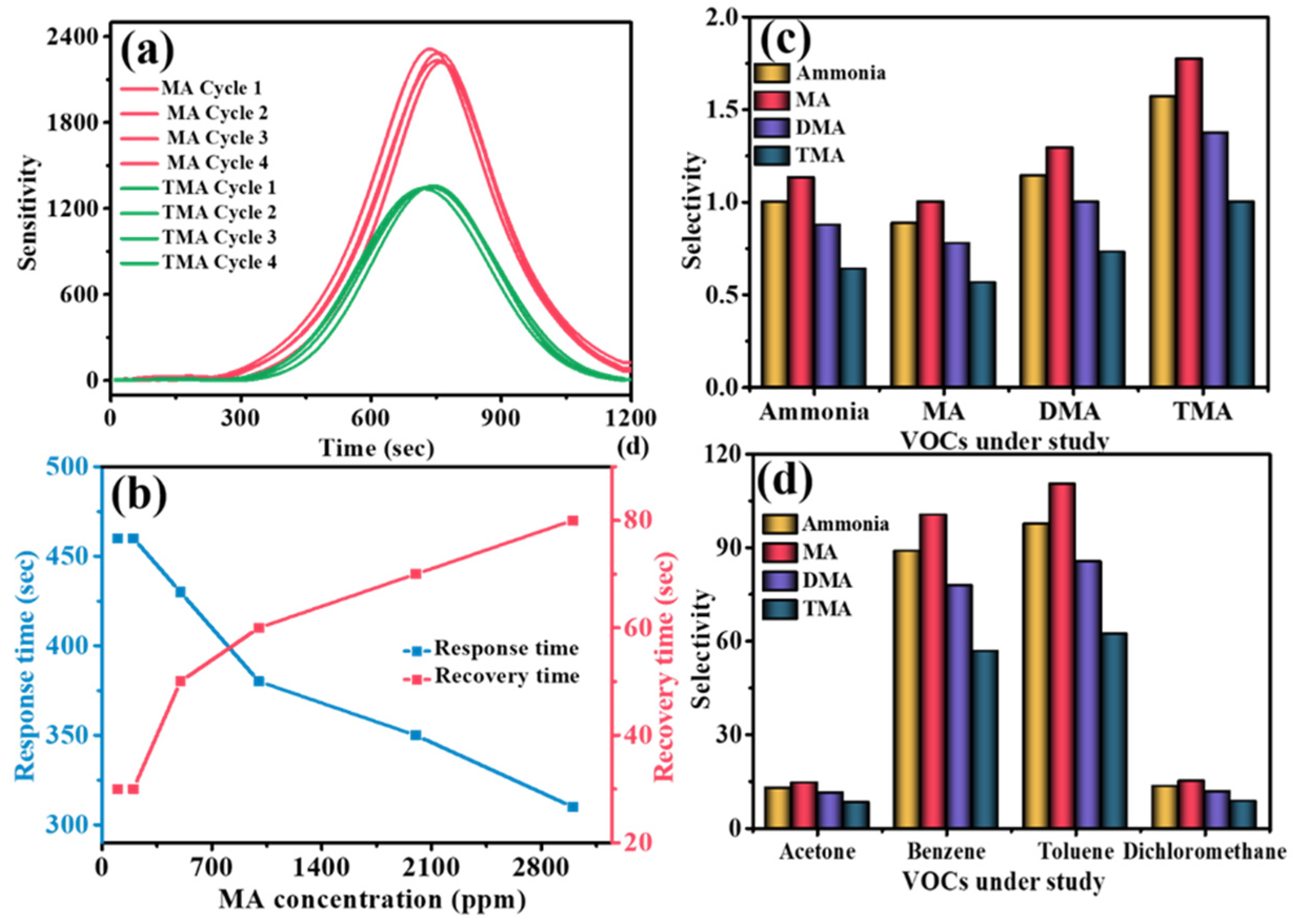 Chemosensors 11 00042 g005 Chemosensors 11 00042 g005