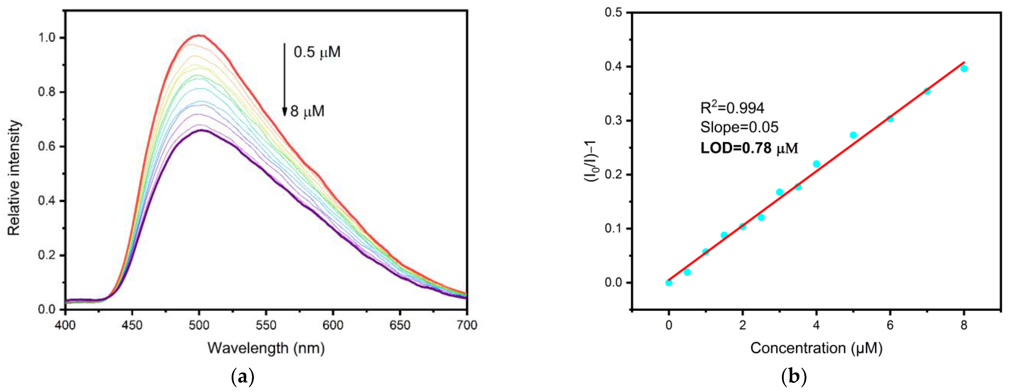 Chemosensors 11 00052 g007 Chemosensors 11 00052 g007