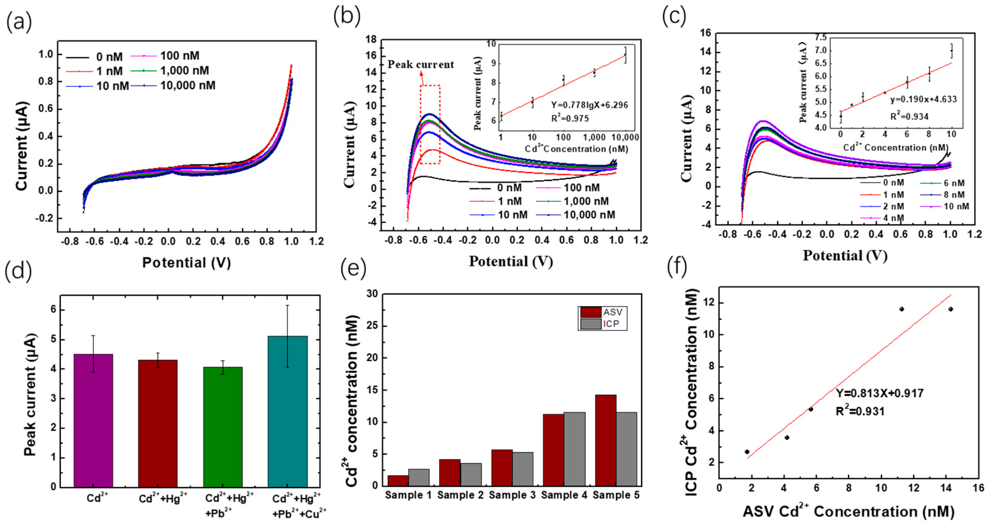 Chemosensors 11 00054 g005 Chemosensors 11 00054 g005