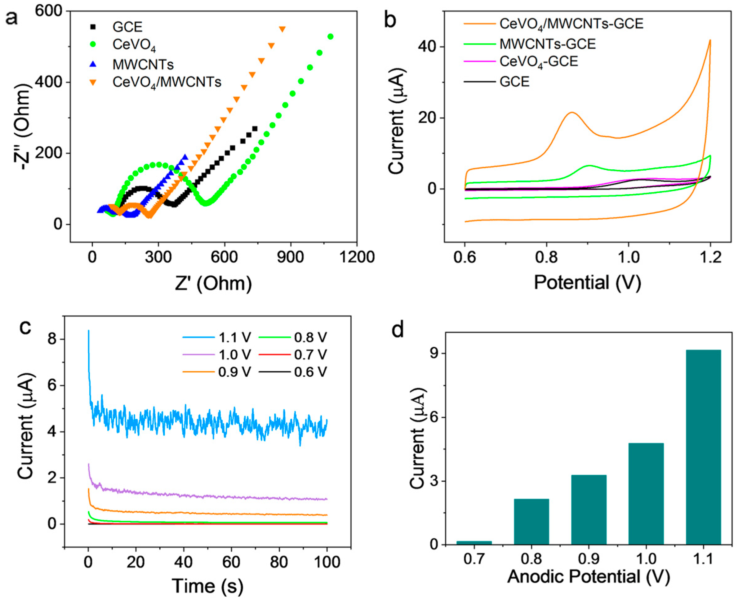 Chemosensors 11 00064 g003 Chemosensors 11 00064 g003
