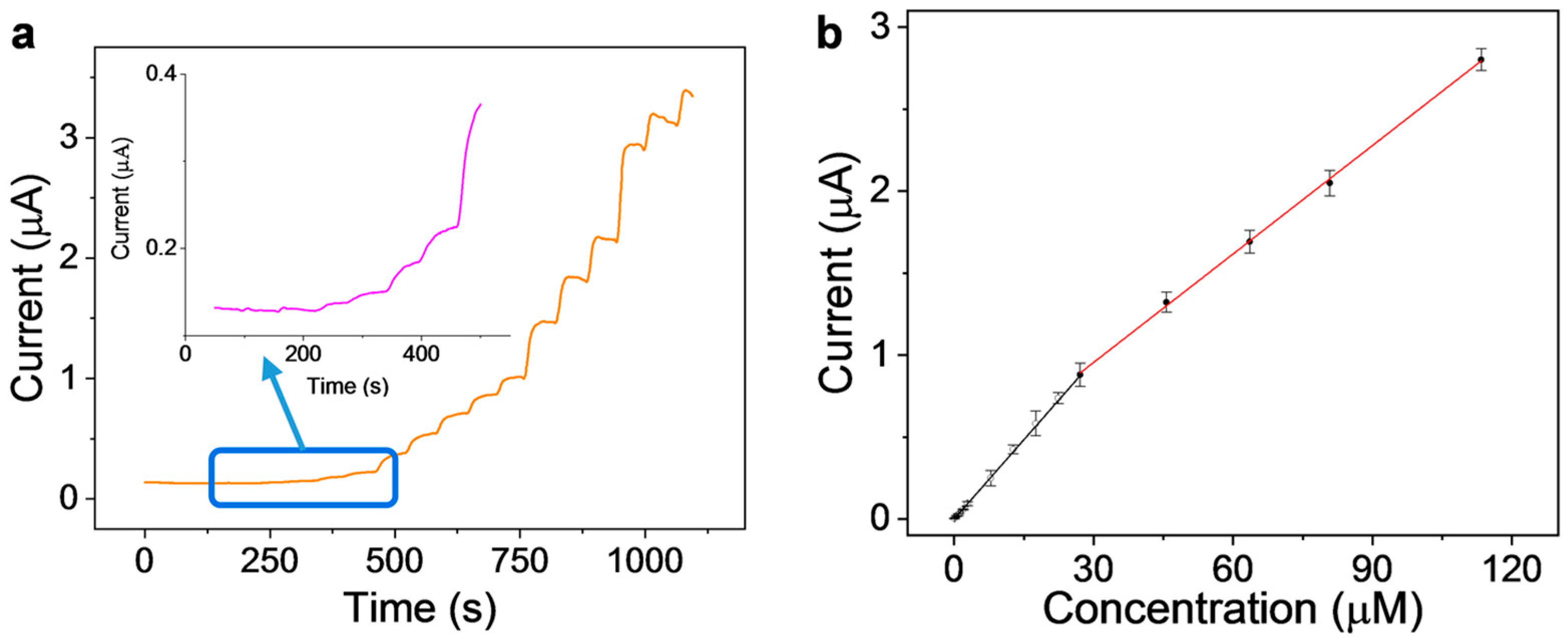 Chemosensors 11 00064 g004 Chemosensors 11 00064 g004