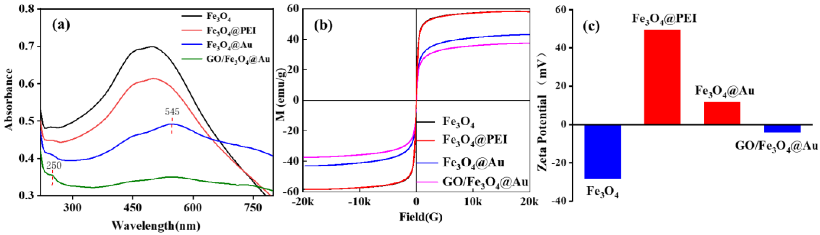 Chemosensors 11 00073 g004 Chemosensors 11 00073 g004