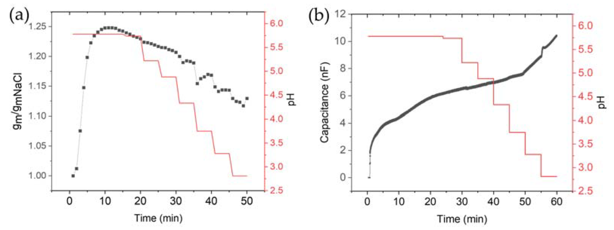 Chemosensors 11 00074 g005