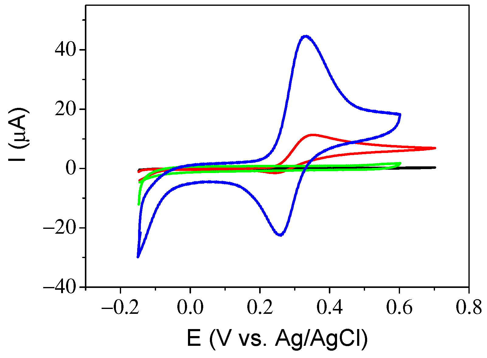 Chemosensors 11 00079 g004 Chemosensors 11 00079 g004