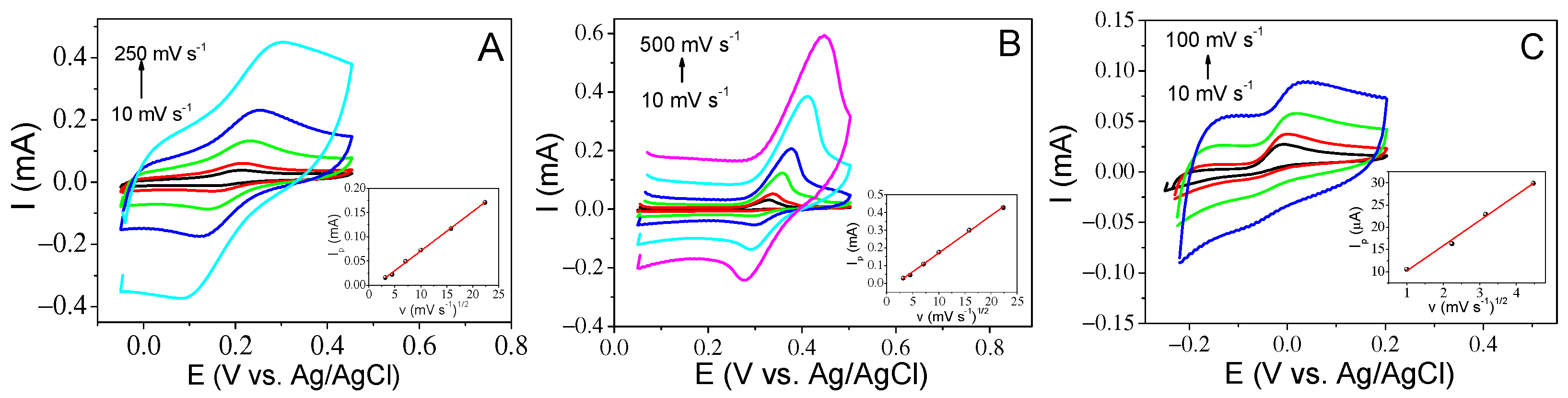 Chemosensors 11 00079 g006 Chemosensors 11 00079 g006