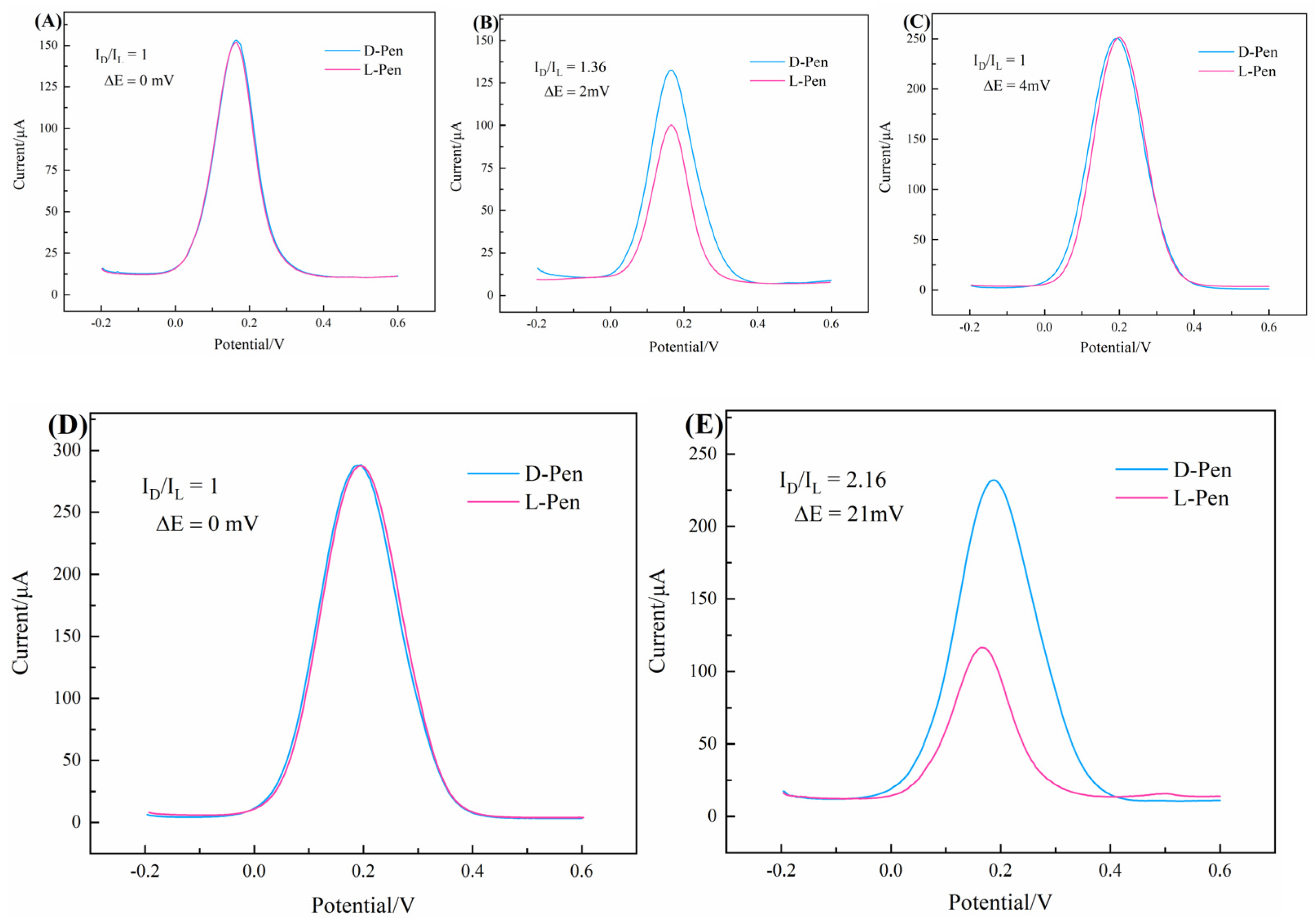 Chemosensors 11 00086 g006 Chemosensors 11 00086 g006