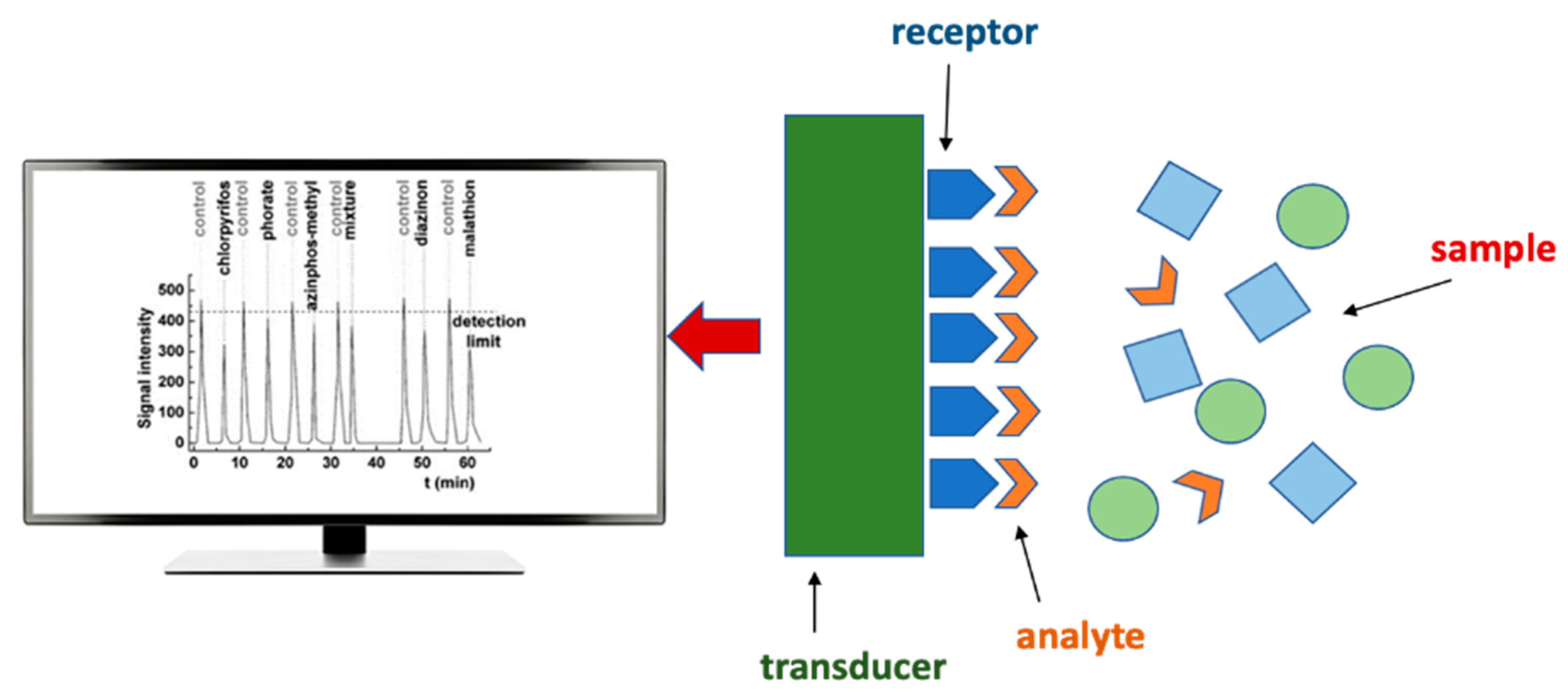 Chemosensors 11 00093 g001 Chemosensors 11 00093 g001