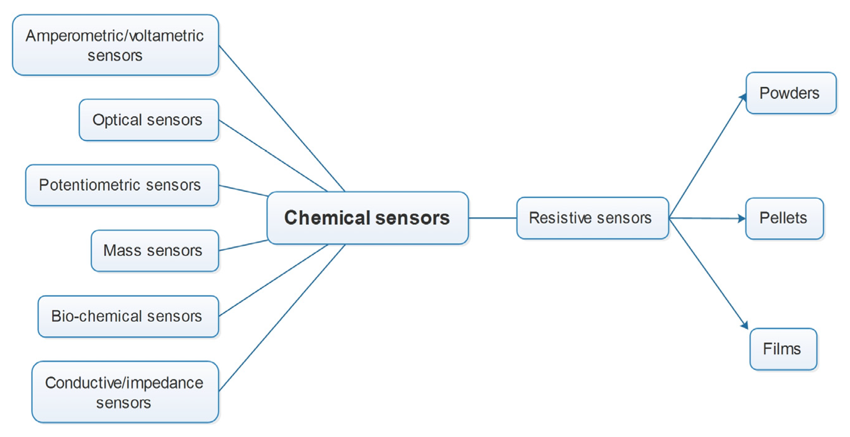 Chemosensors 11 00095 g001 Chemosensors 11 00095 g001