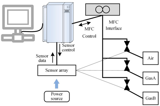 A Novel Gas Recognition Algorithm for Gas Sensor Array Combining ...