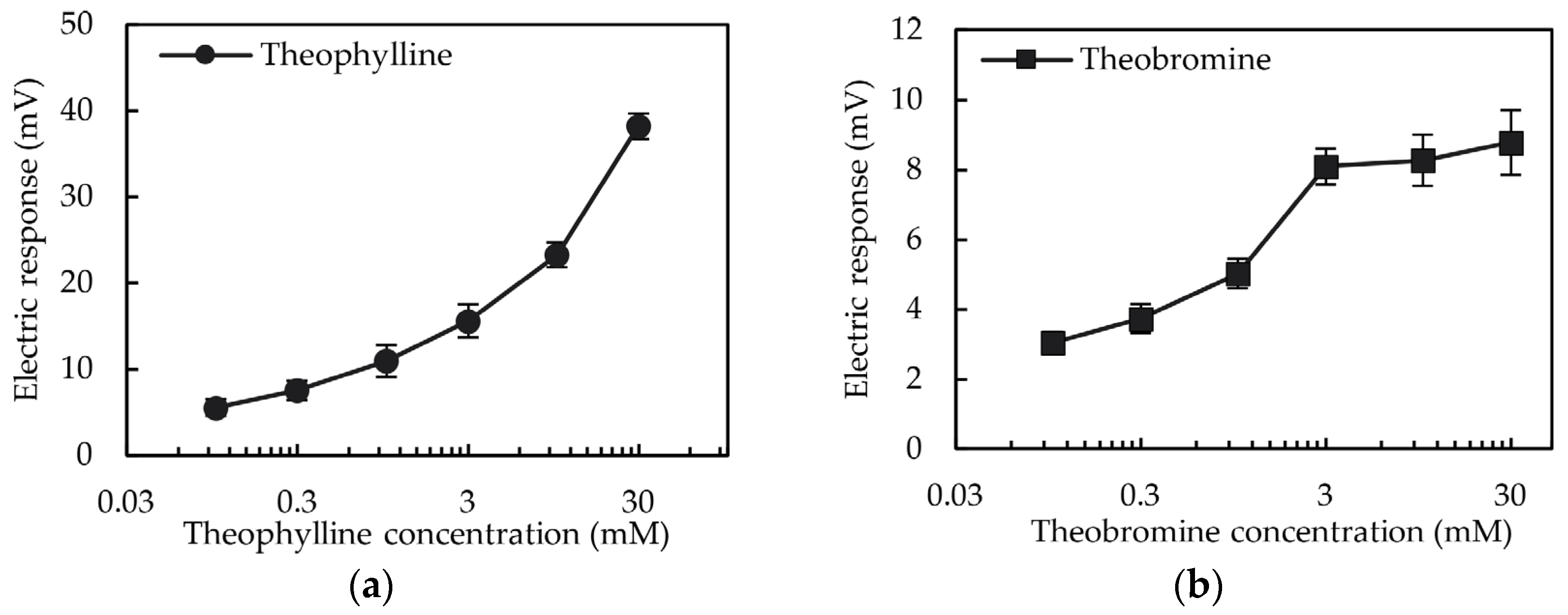 Chemosensors 11 00097 g009 Chemosensors 11 00097 g009