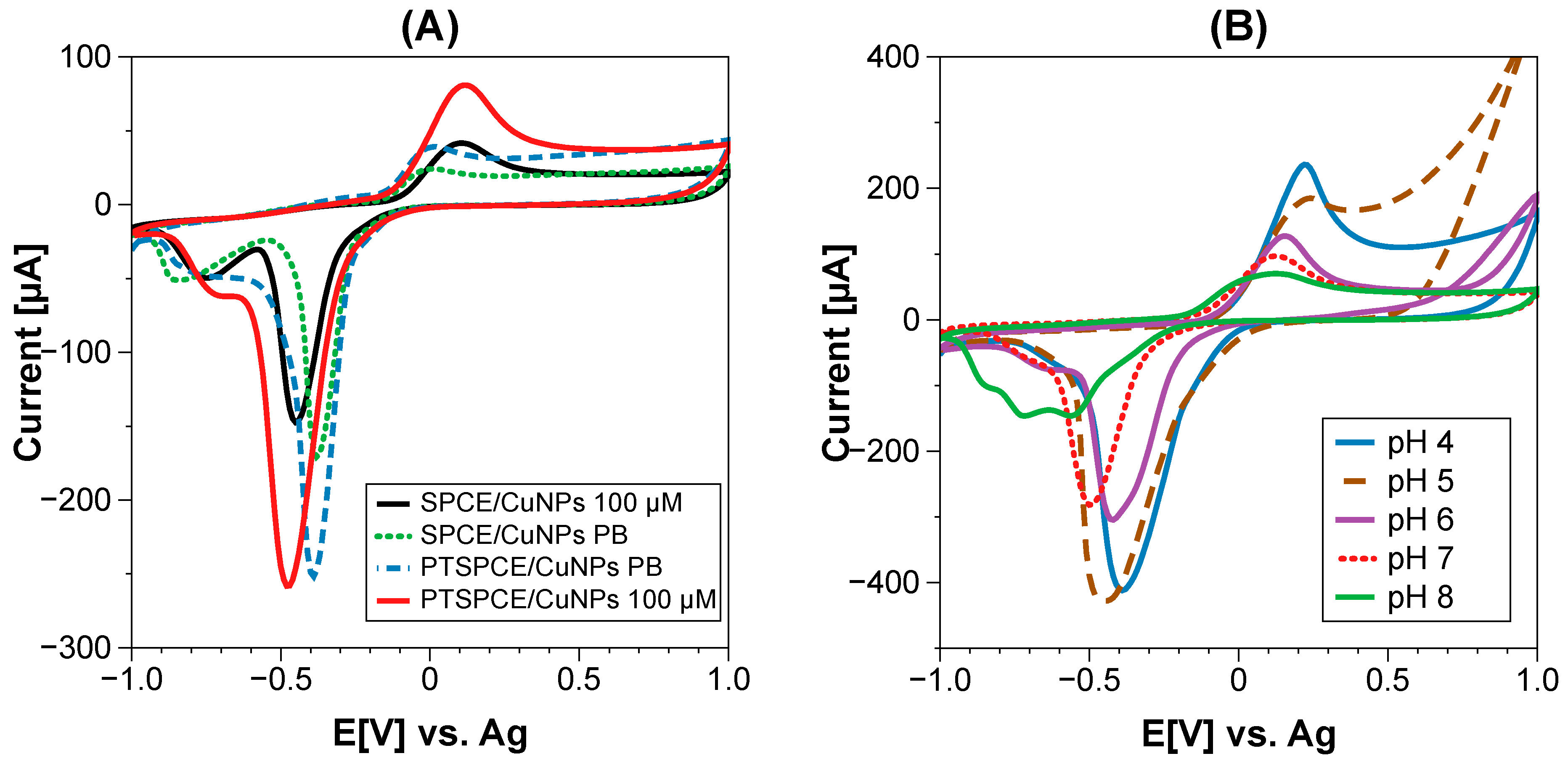 Chemosensors 11 00102 g005 550