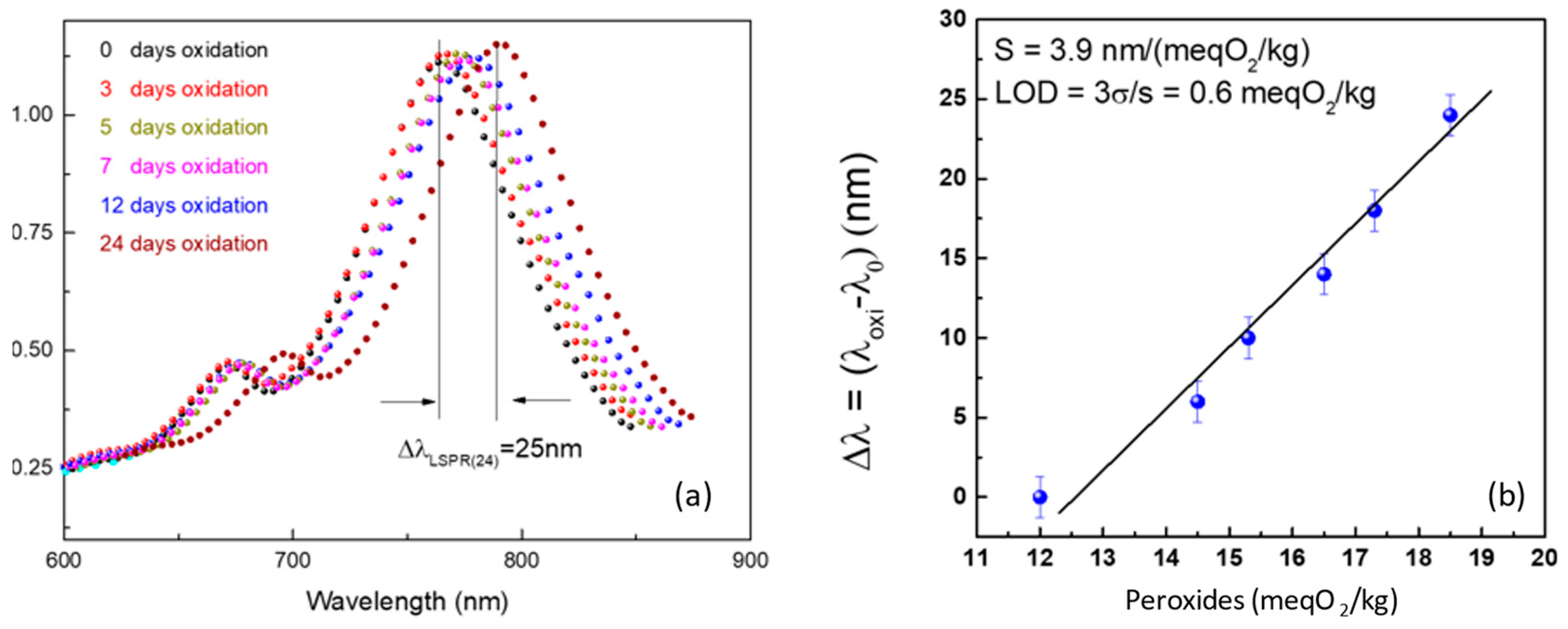Chemosensors 11 00109 g009 Chemosensors 11 00109 g009