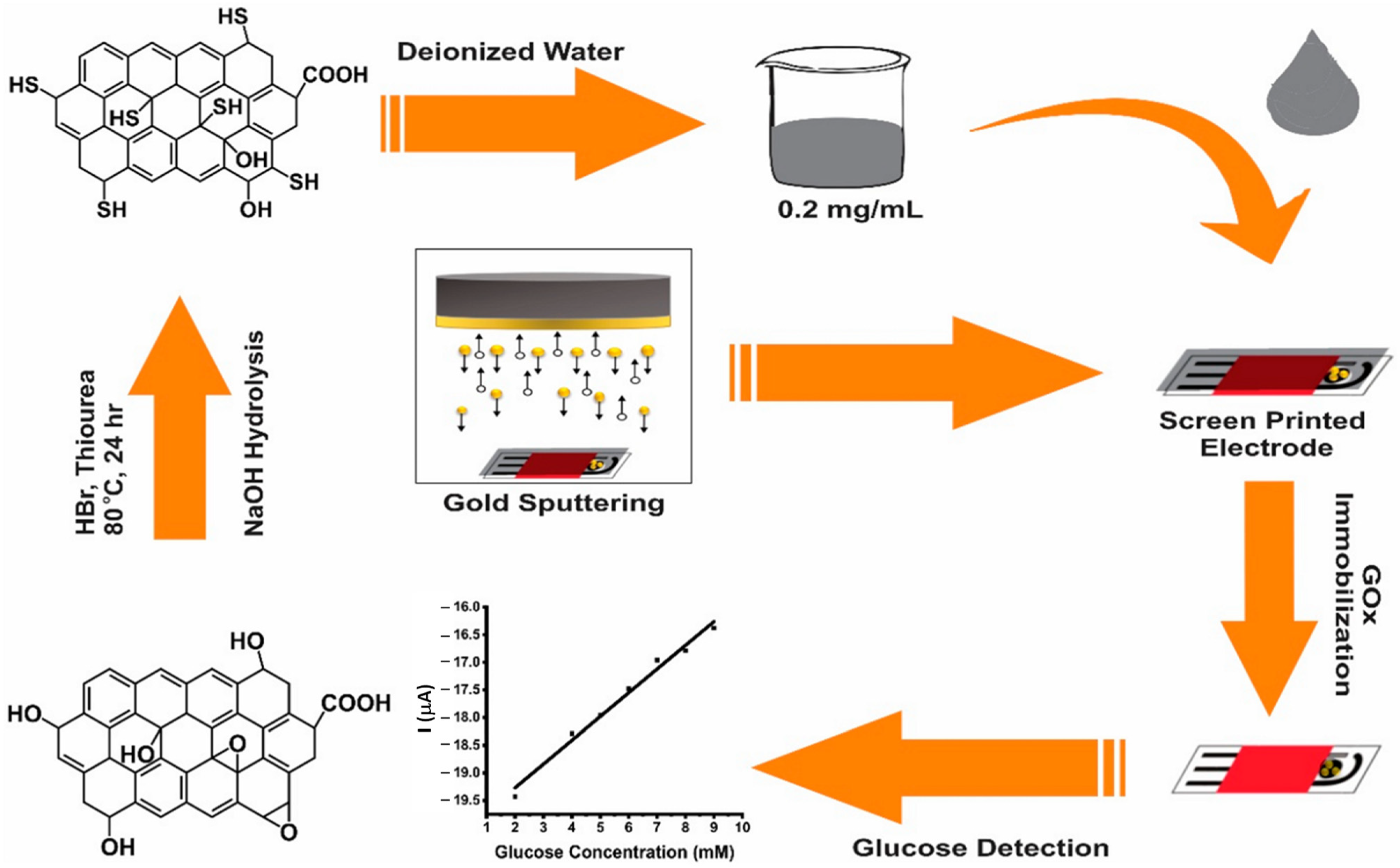 Chemosensors 11 00113 g012