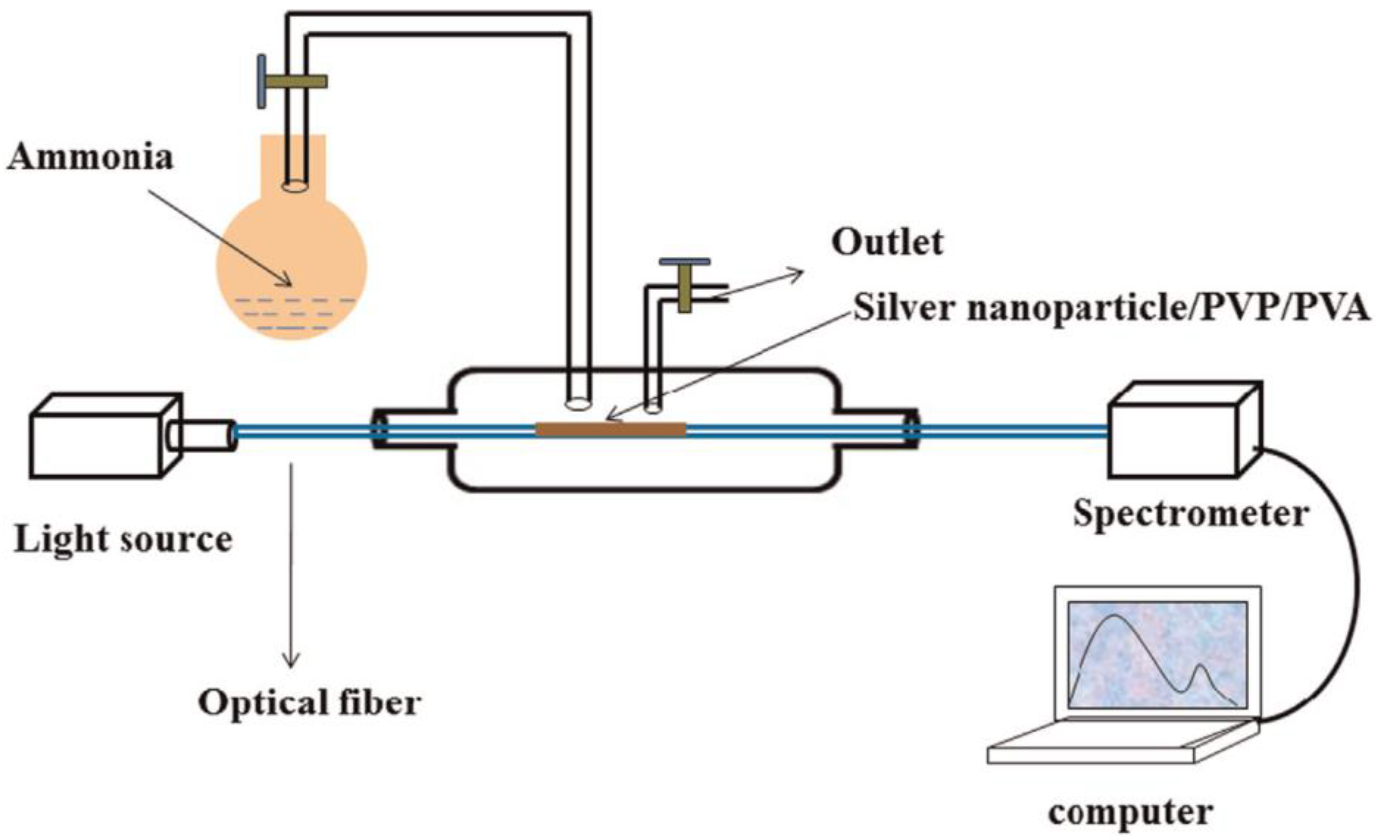 Chemosensors 11 00119 g012 Chemosensors 11 00119 g012