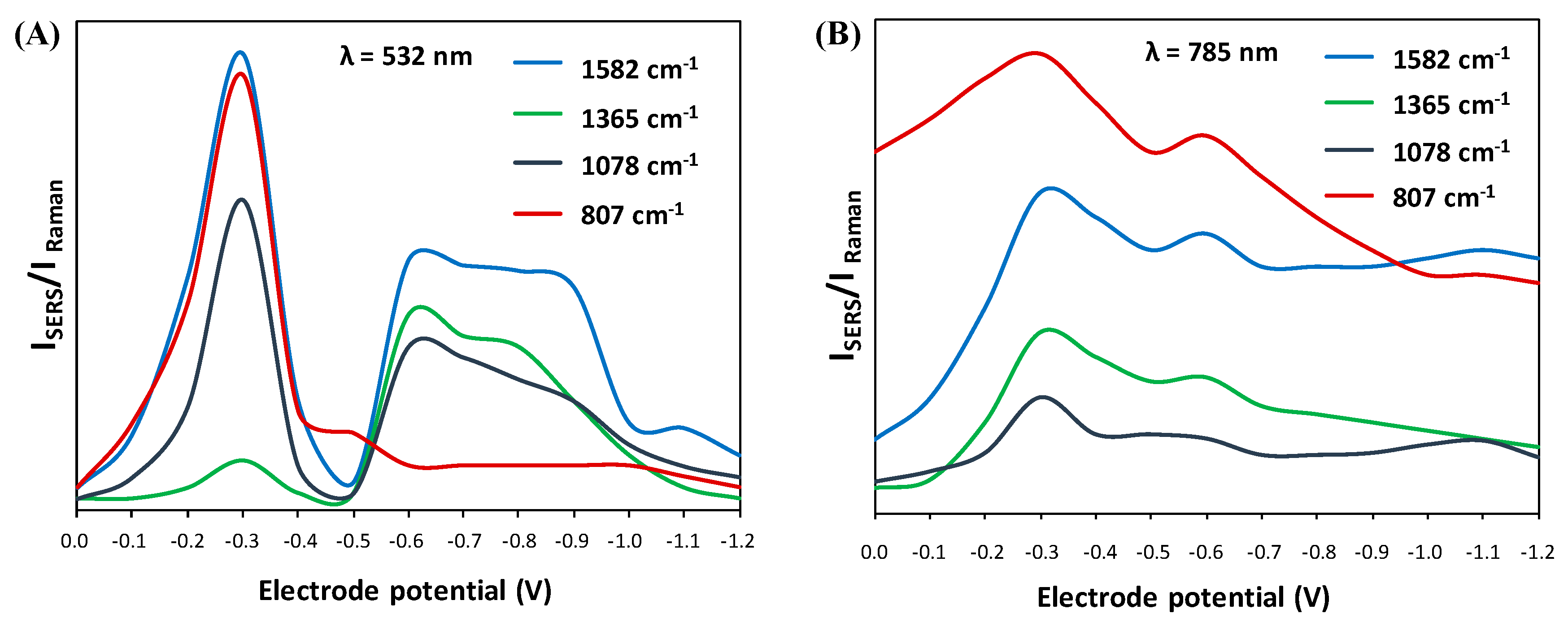 Chemosensors 11 00128 g004 550