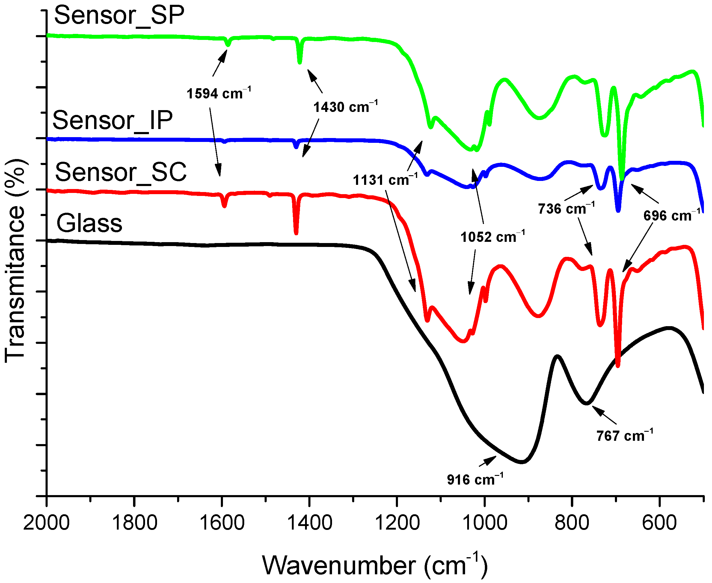 Chemosensors 11 00136 g003