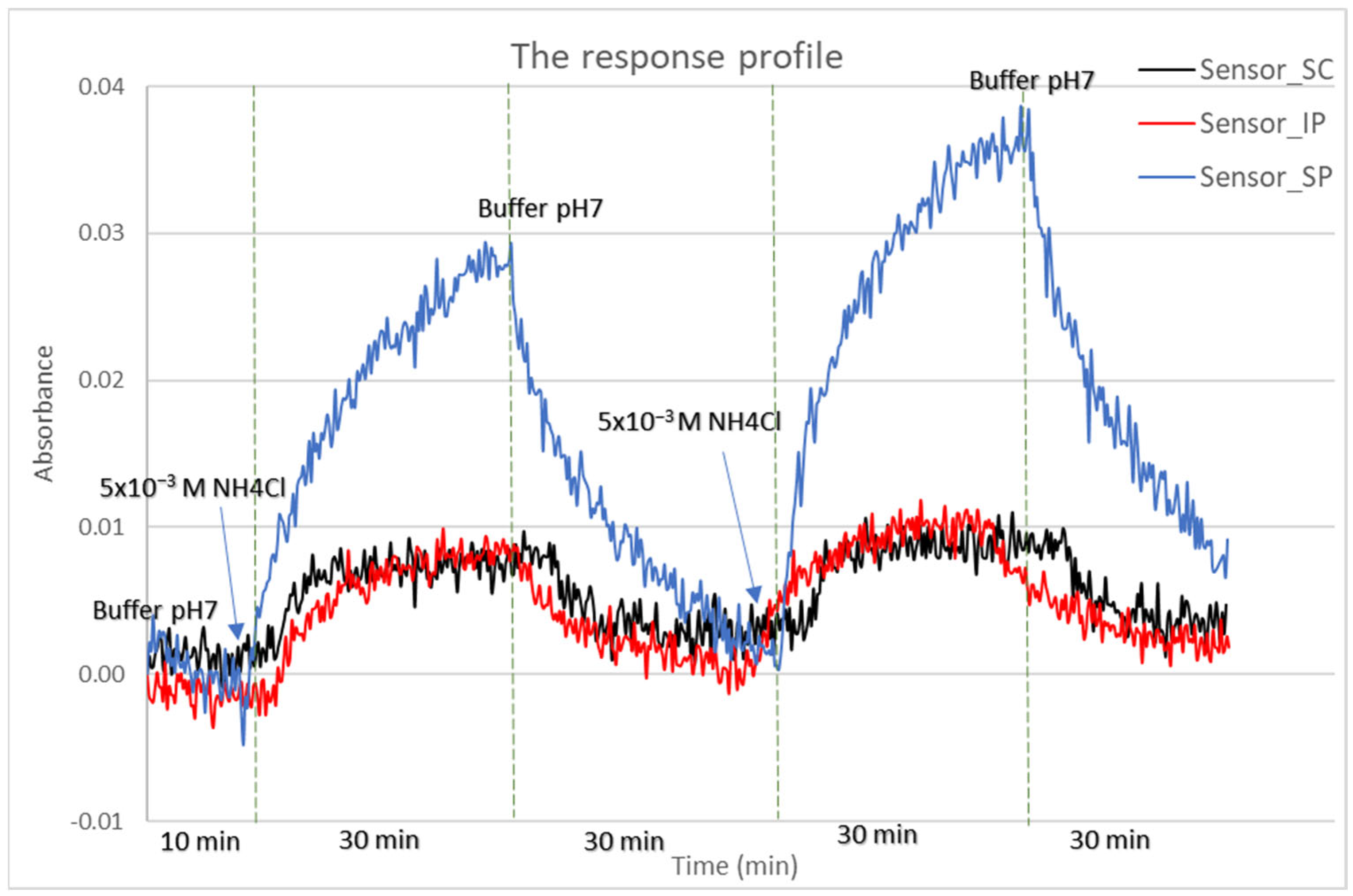 Chemosensors 11 00136 g007