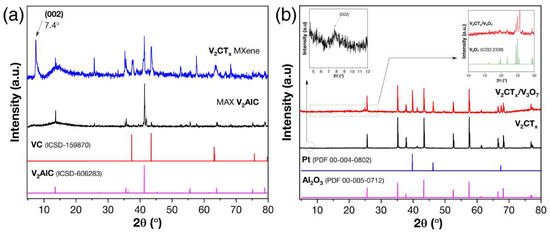 Chemoresistive Properties of V2CTx MXene and the V2CTx/V3O7