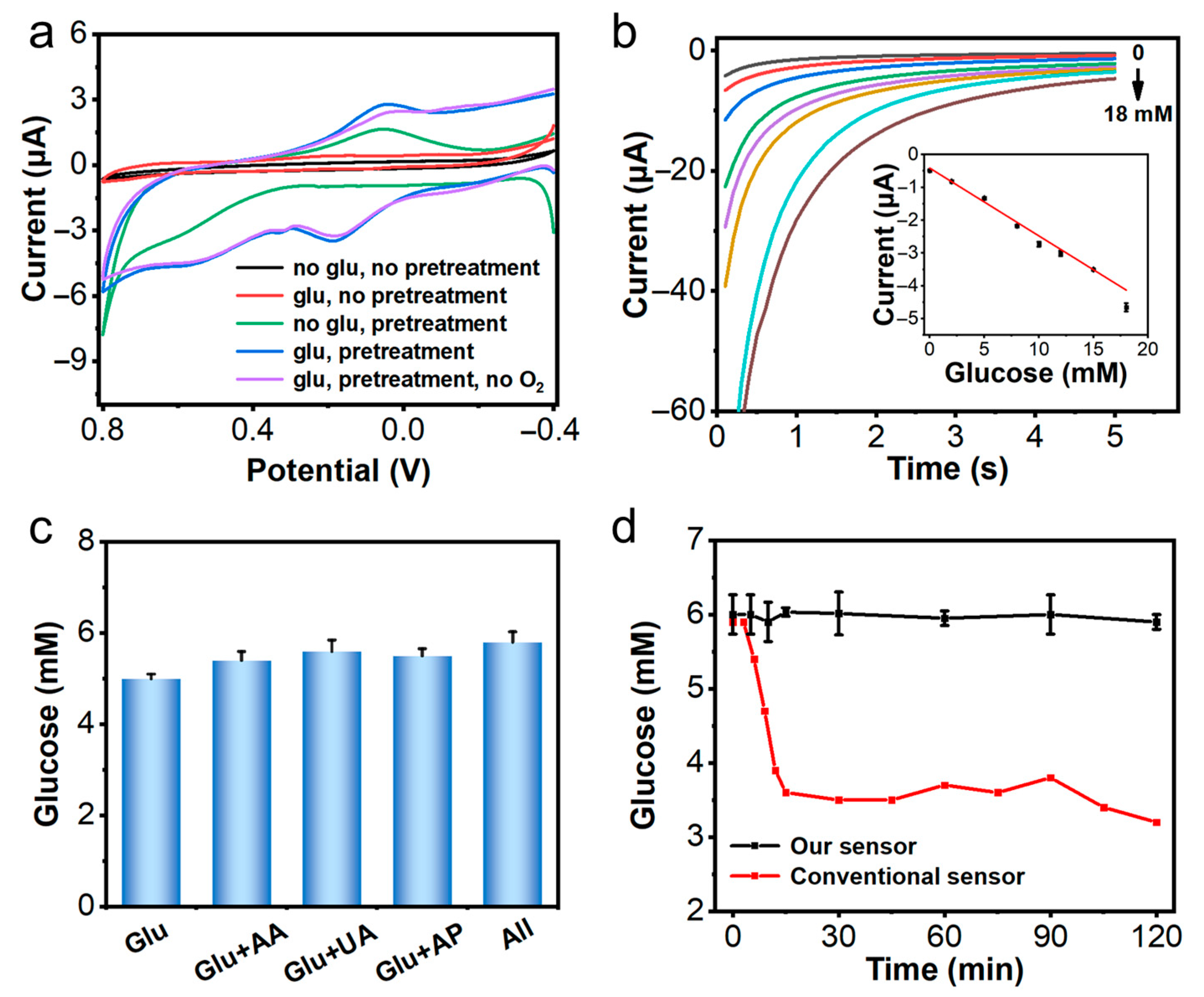 Chemosensors 11 00149 g002 Chemosensors 11 00149 g002