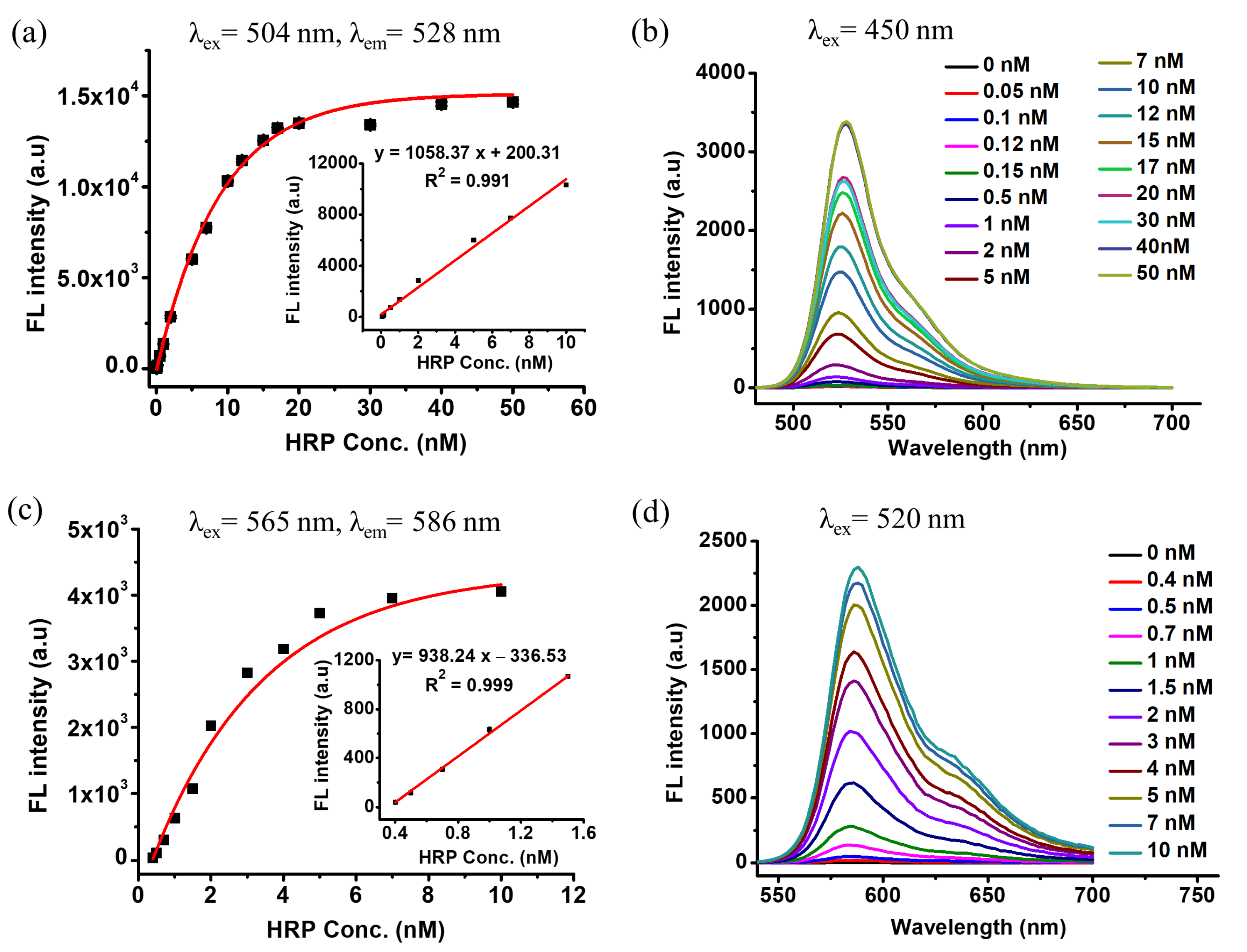 Chemosensors 11 00152 g004 Chemosensors 11 00152 g004