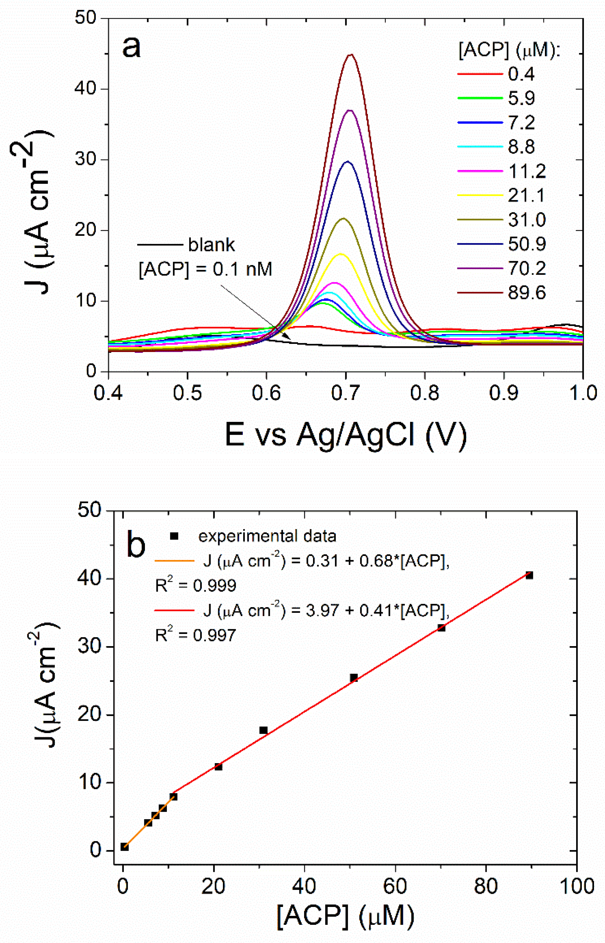 Chemosensors 11 00154 g004a