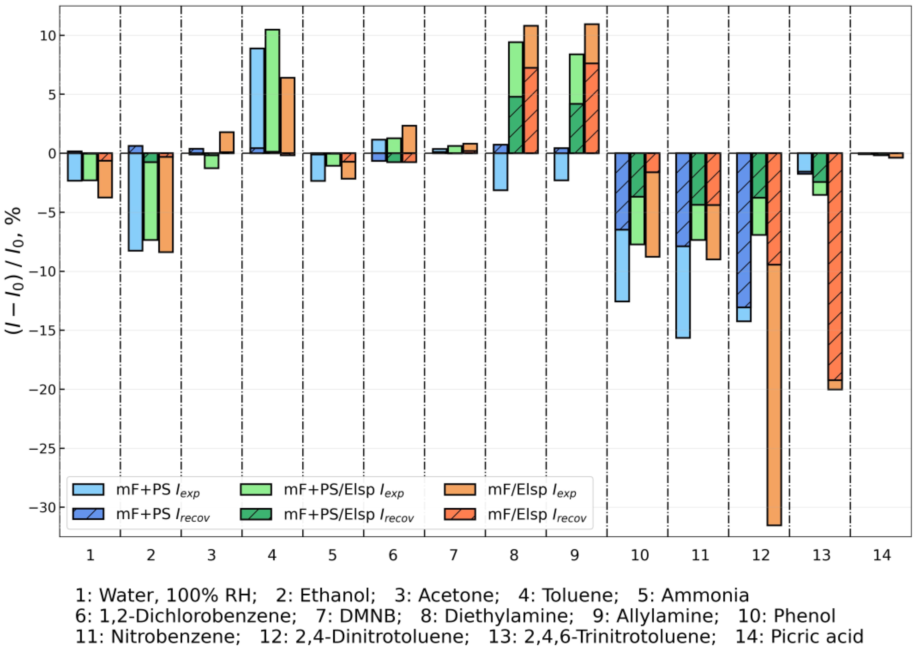 Chemosensors 11 00167 g011 Chemosensors 11 00167 g011