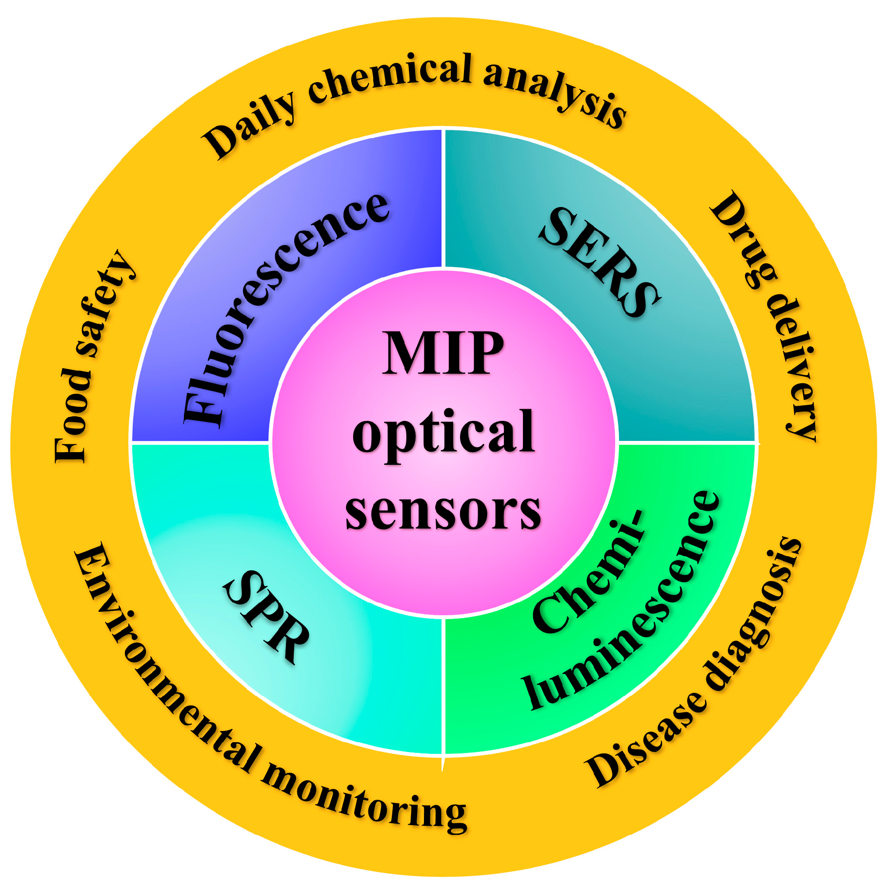Chemosensors 11 00168 g002 Chemosensors 11 00168 g002